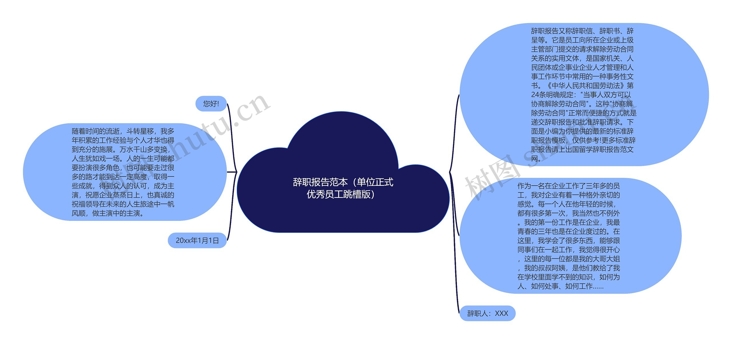 辞职报告范本（单位正式优秀员工跳槽版）思维导图