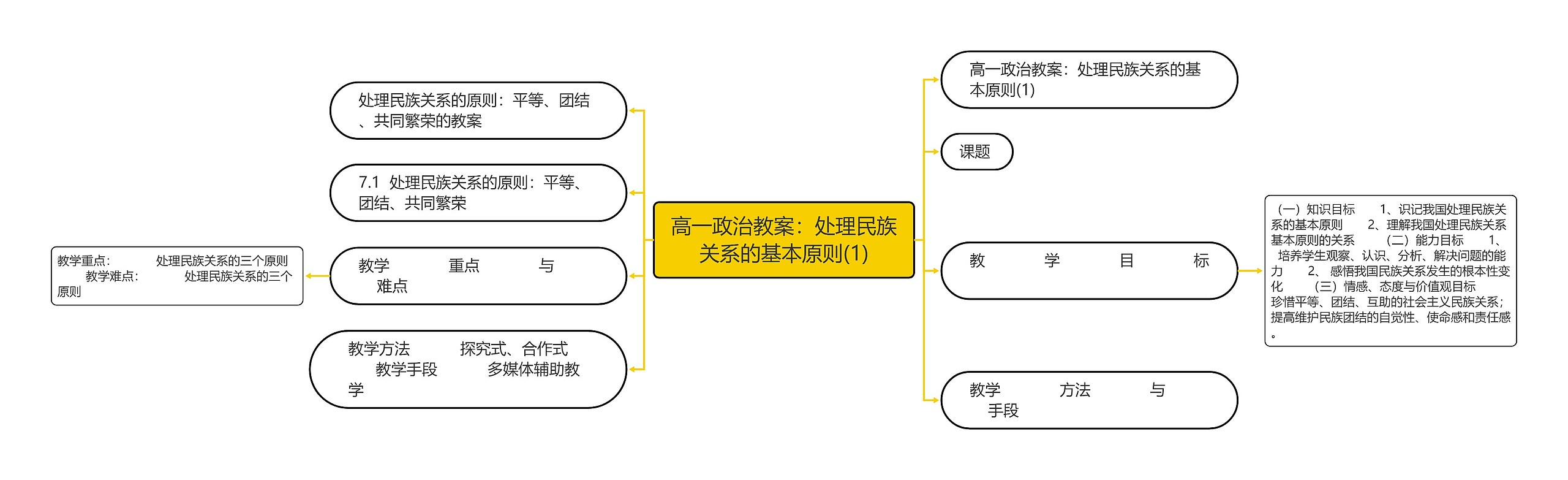 高一政治教案：处理民族关系的基本原则(1)