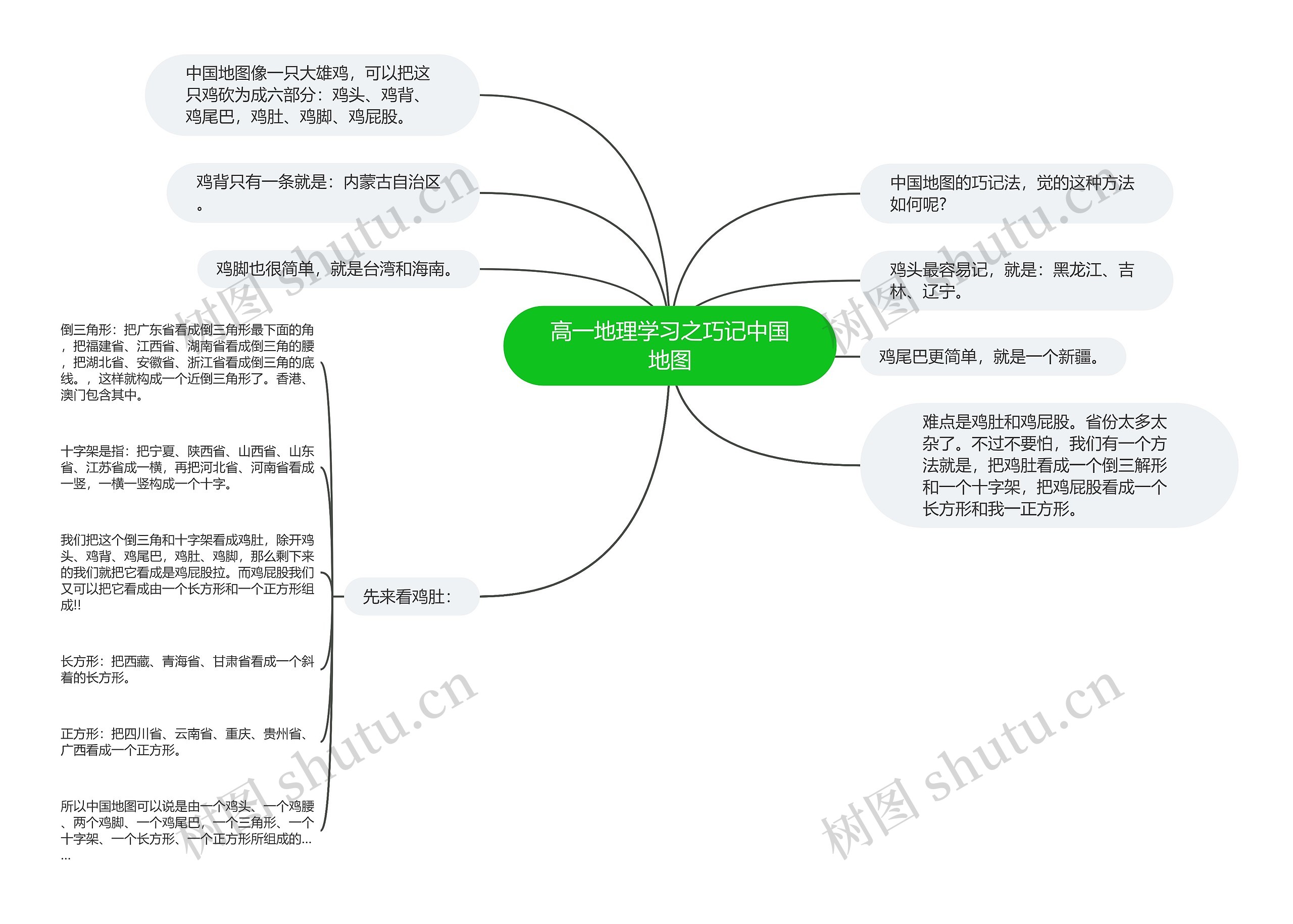 高一地理学习之巧记中国地图