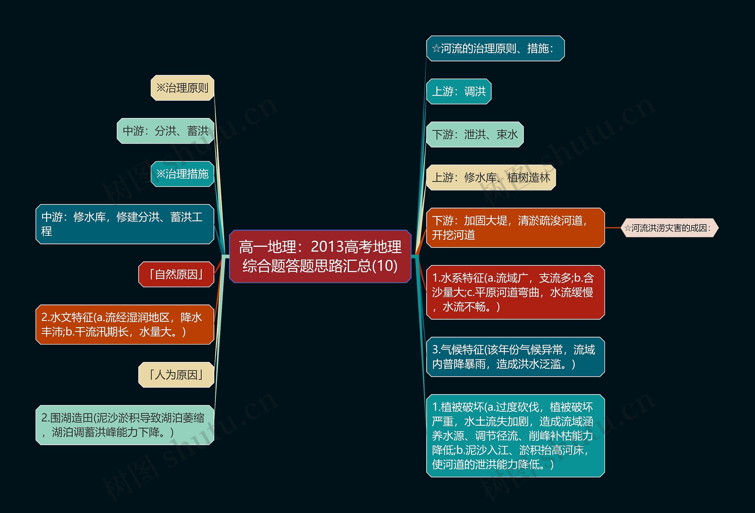 高一地理：2013高考地理综合题答题思路汇总(10)思维导图