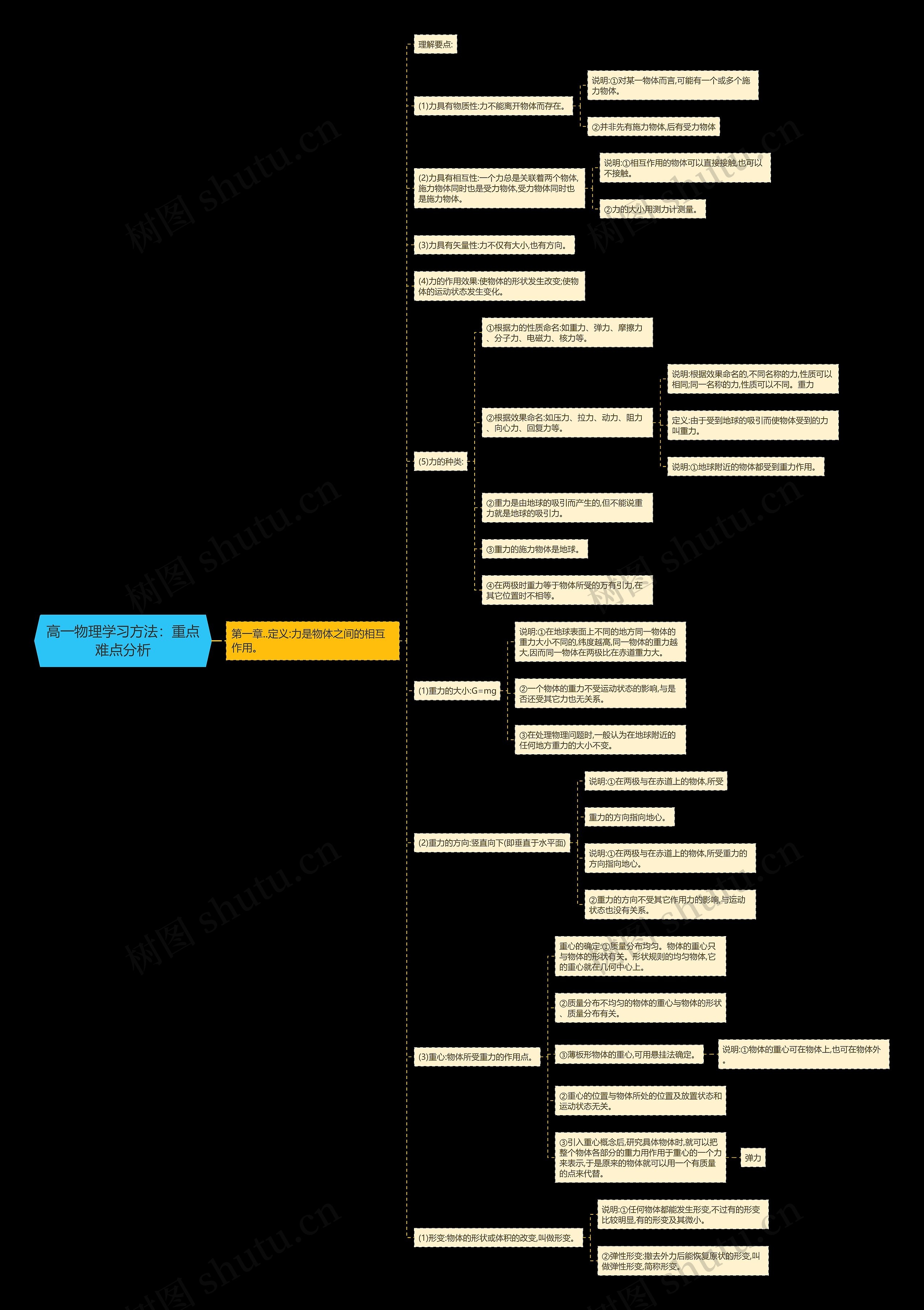 高一物理学习方法:重点难点分析思维导图高清图 高一物理学习方法:重点难点分析思维导图