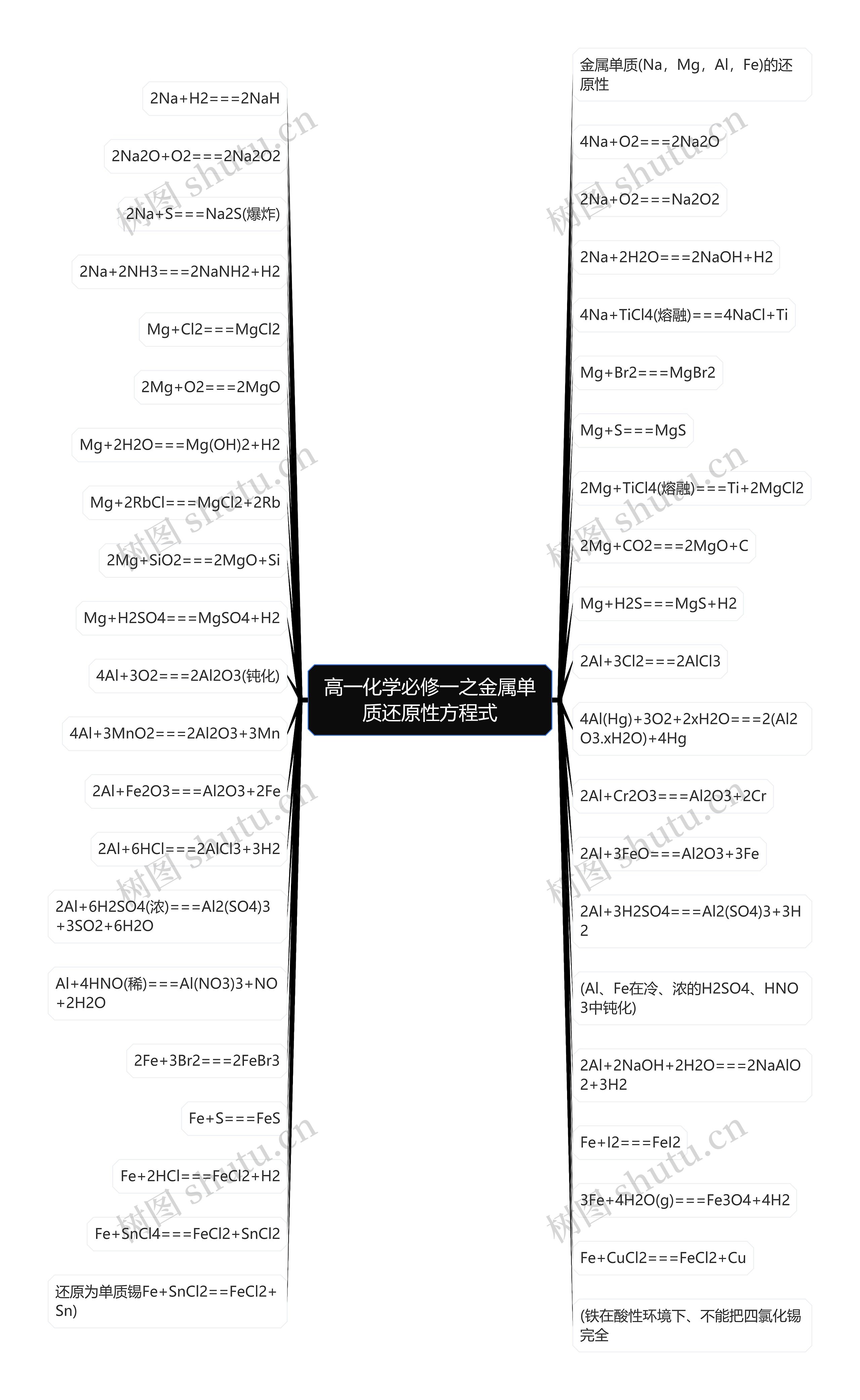 高一化学必修一之金属单质还原性方程式思维导图