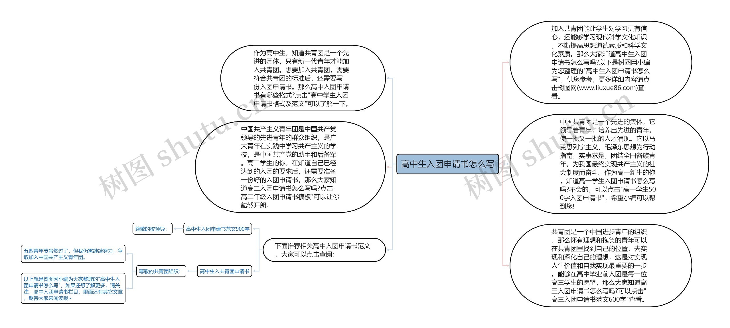 高中生入团申请书怎么写思维导图