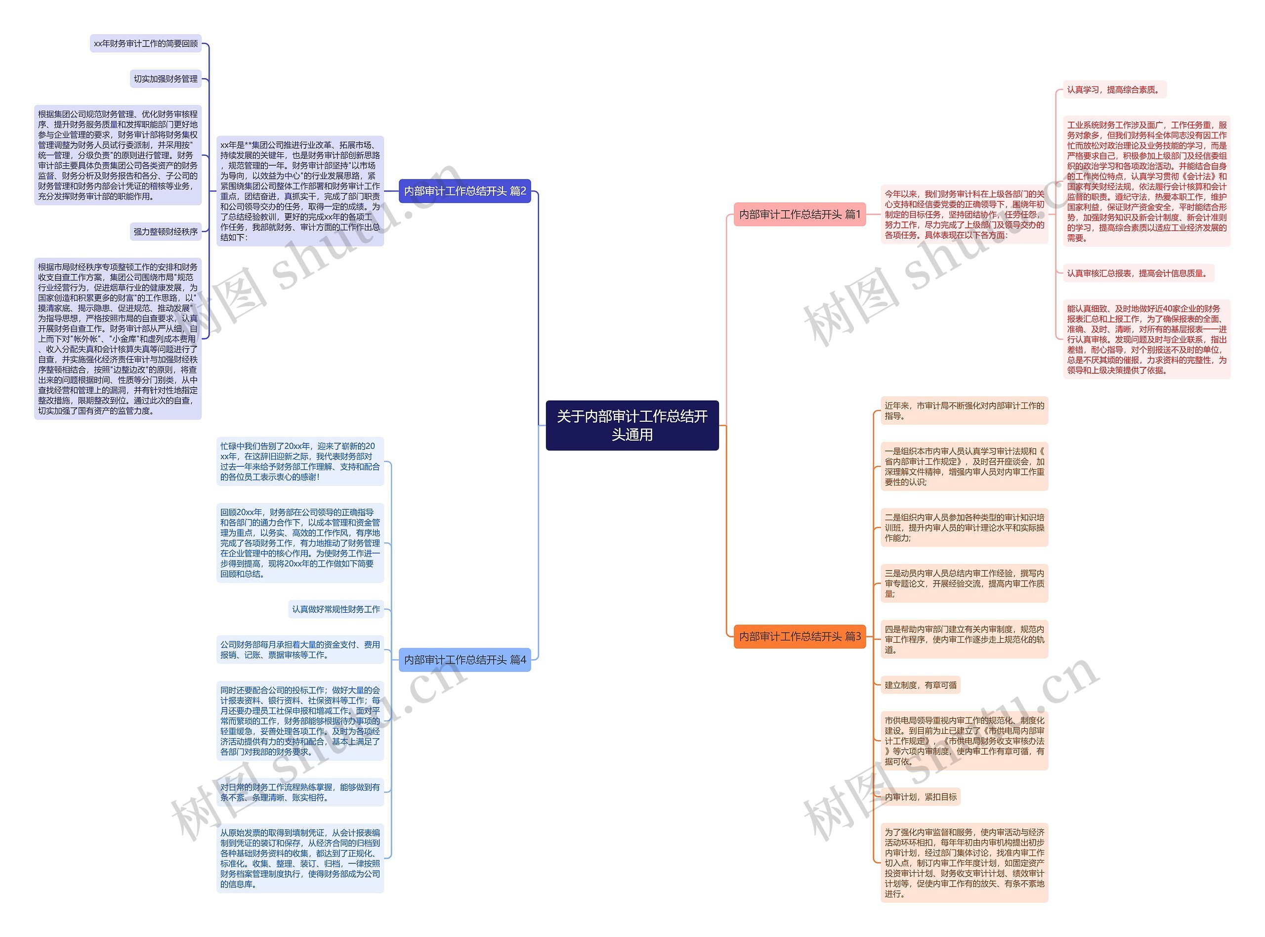 关于内部审计工作总结开头通用思维导图