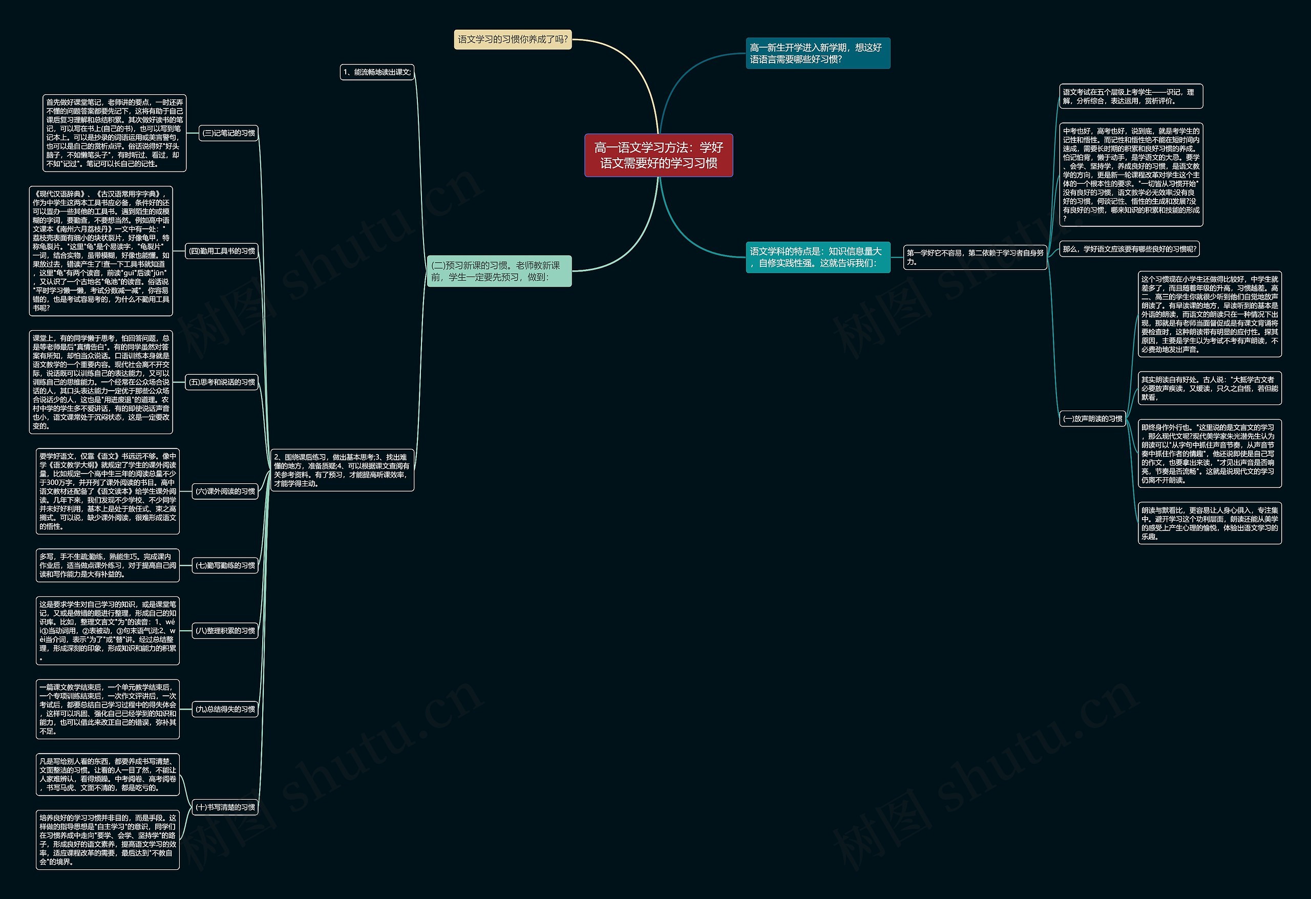 高一语文学习方法：学好语文需要好的学习习惯思维导图