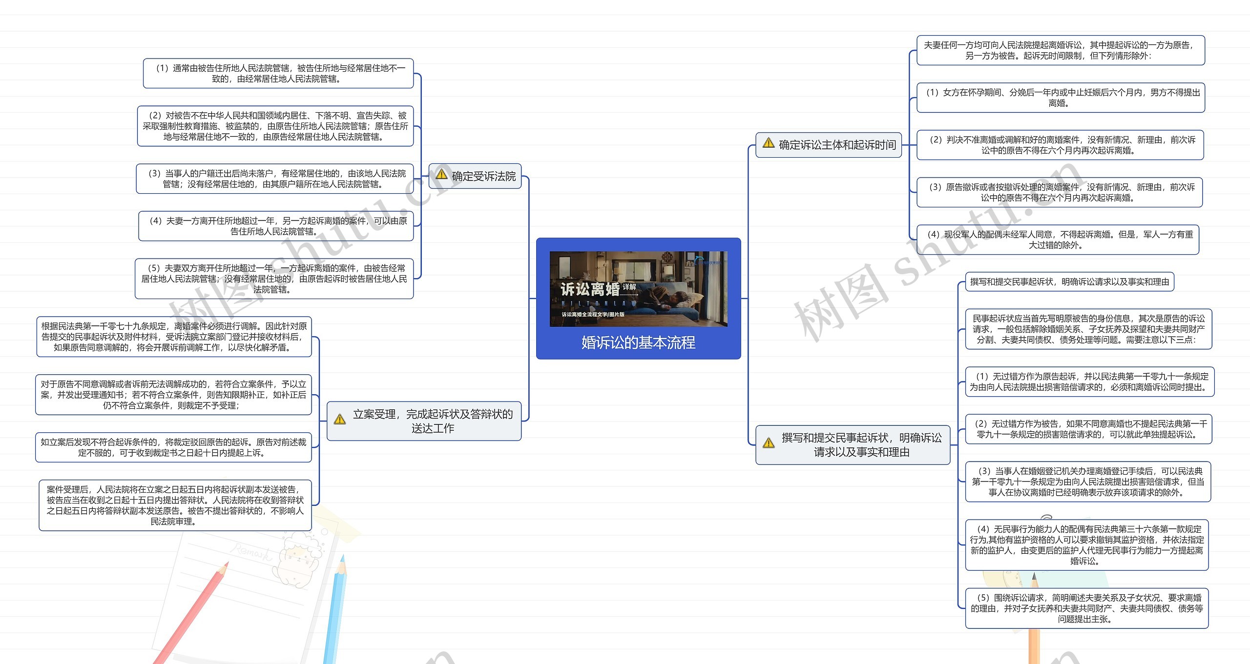 婚诉讼的基本流程思维导图