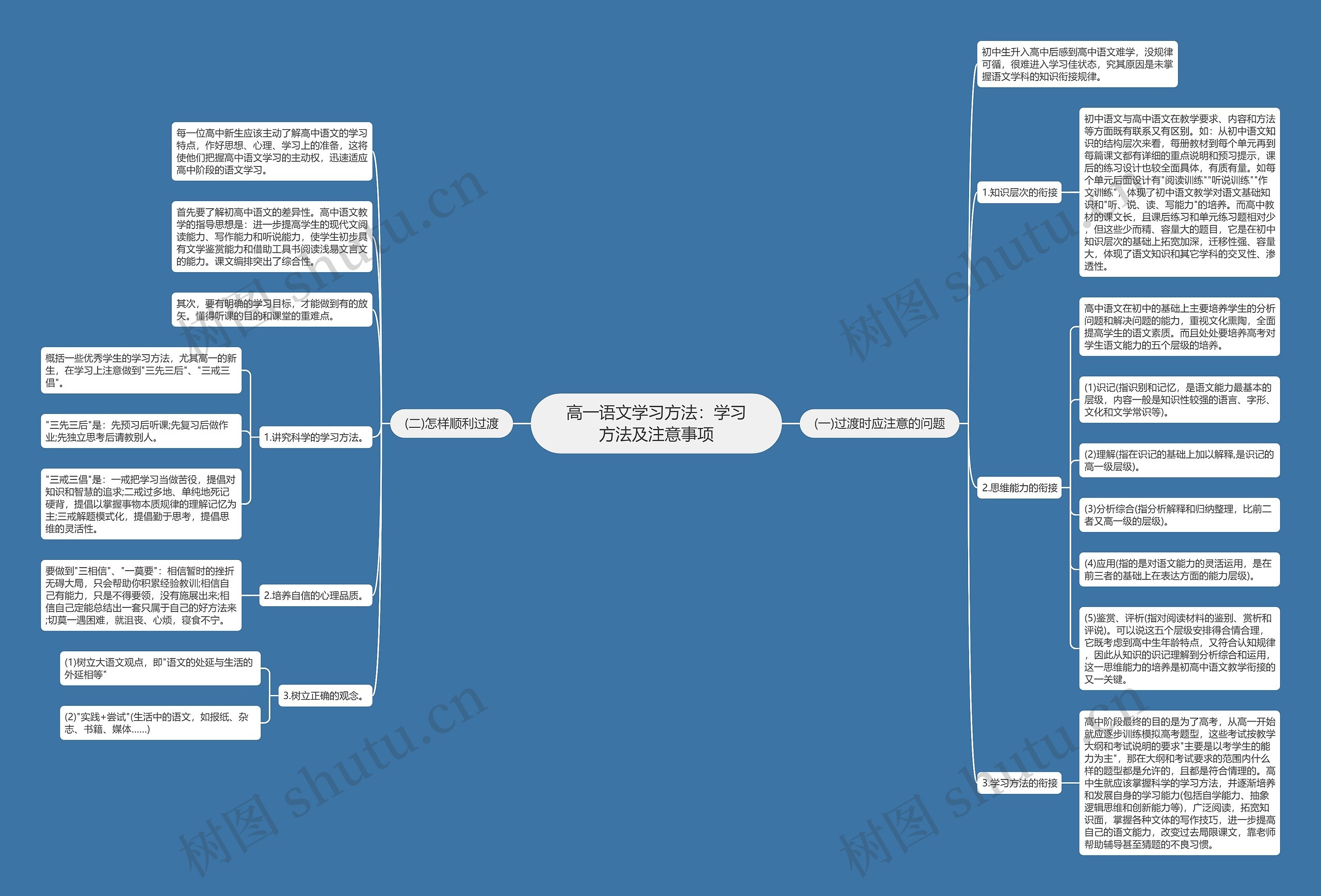 高一语文学习方法：学习方法及注意事项思维导图