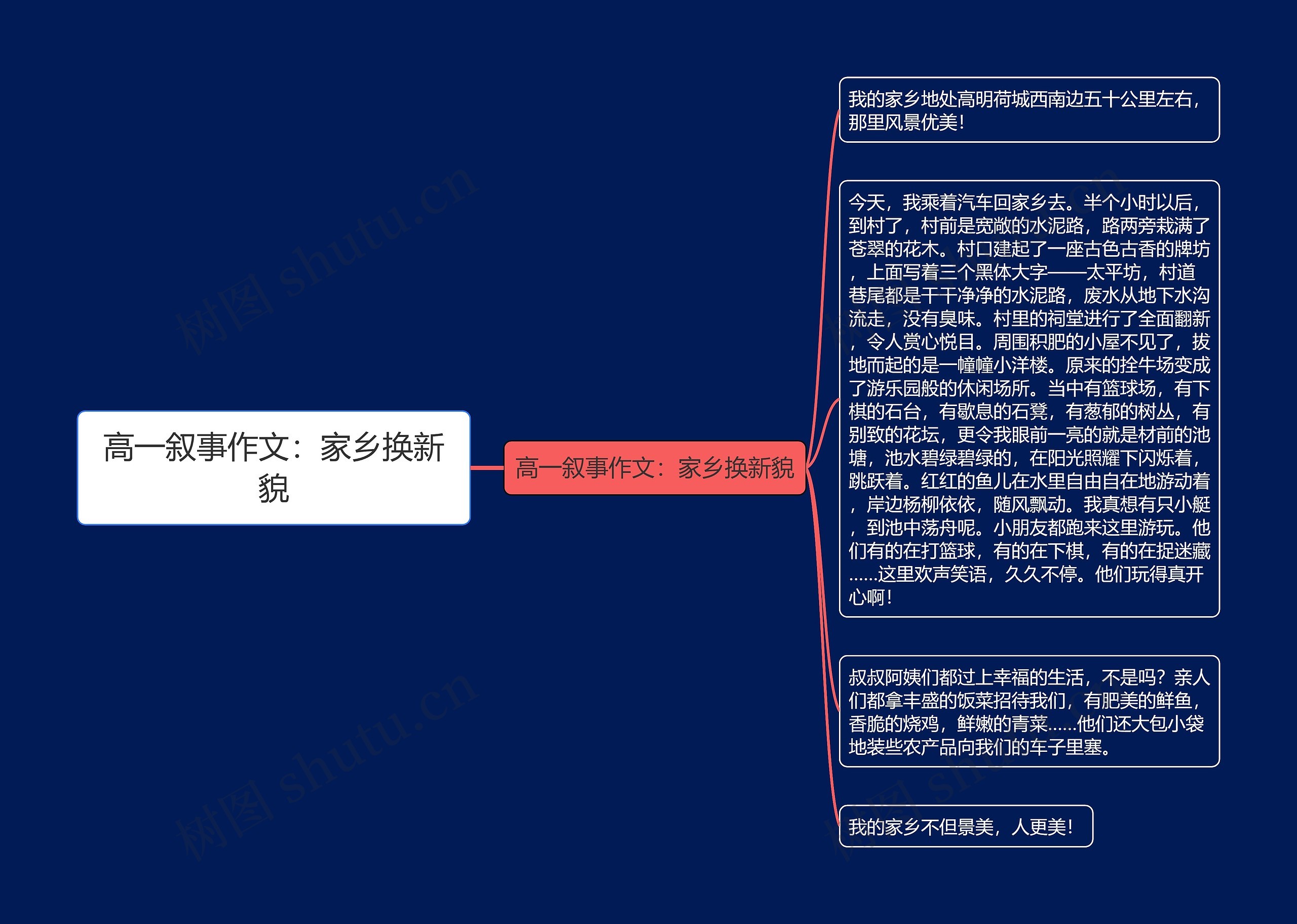 高一叙事作文：家乡换新貌思维导图