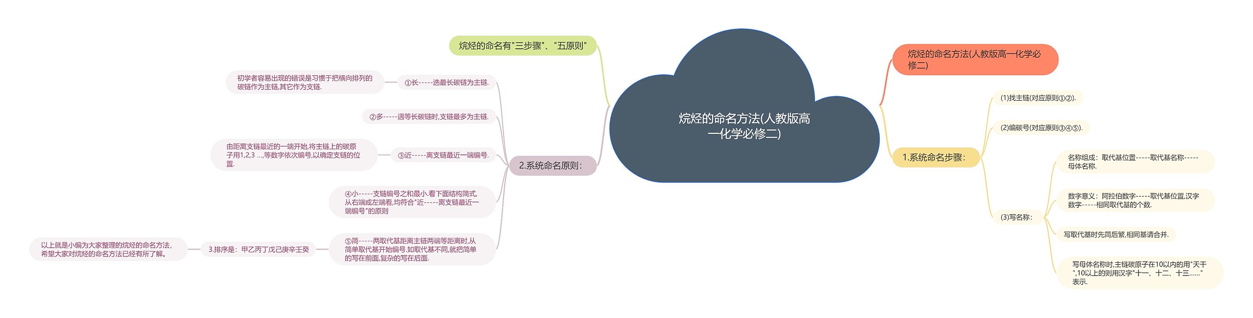 烷烃的命名方法(人教版高一化学必修二)