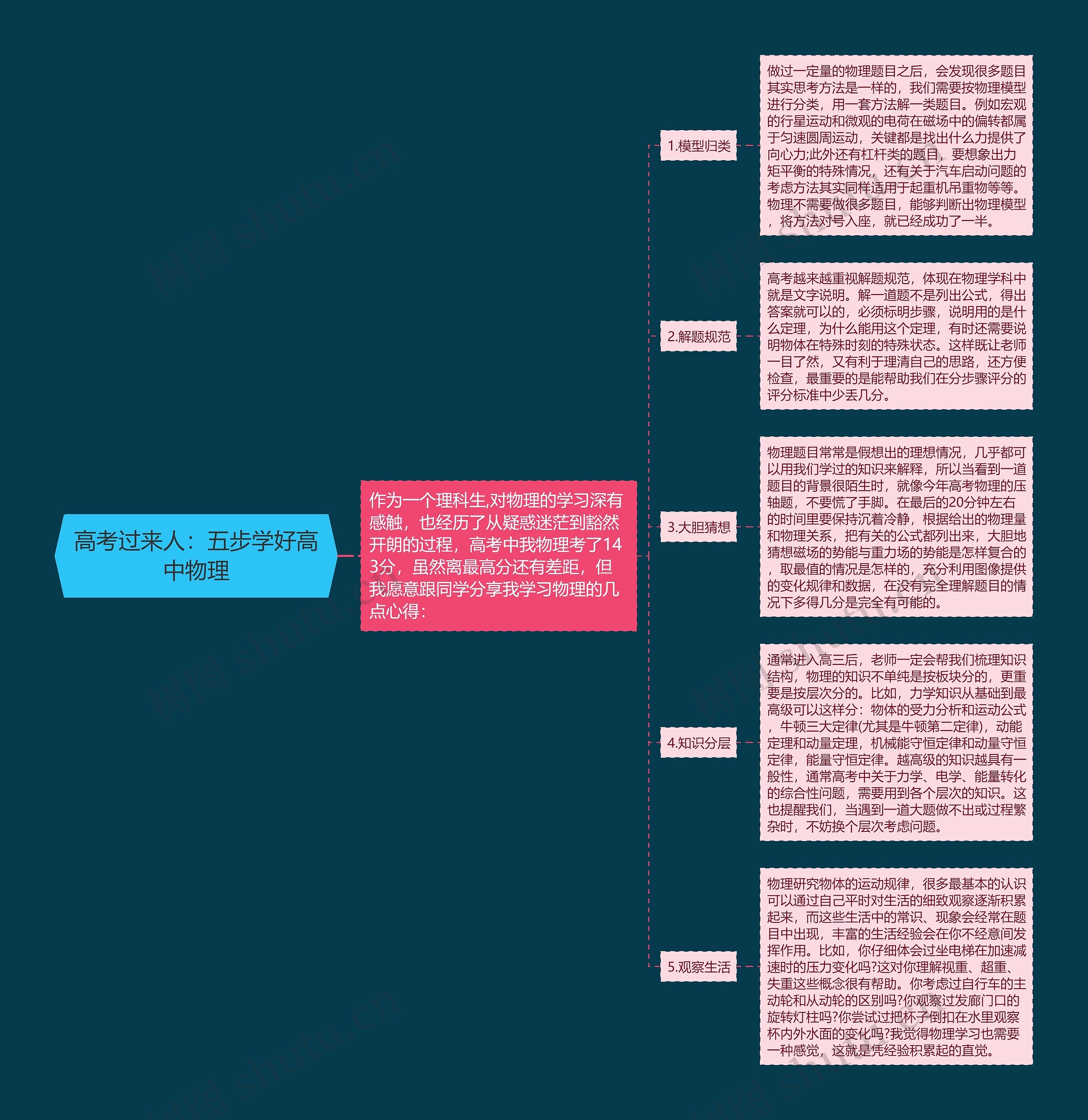 高考过来人：五步学好高中物理思维导图