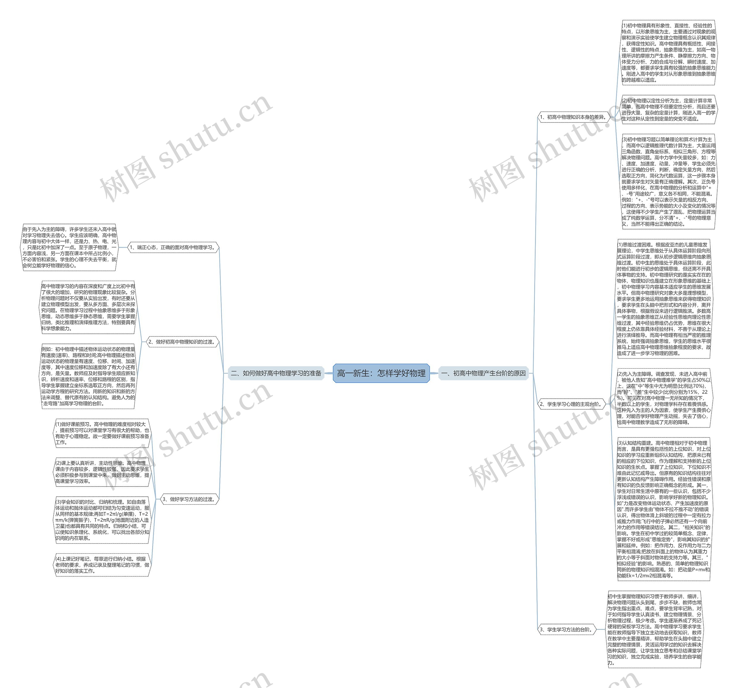 高一新生：怎样学好物理思维导图