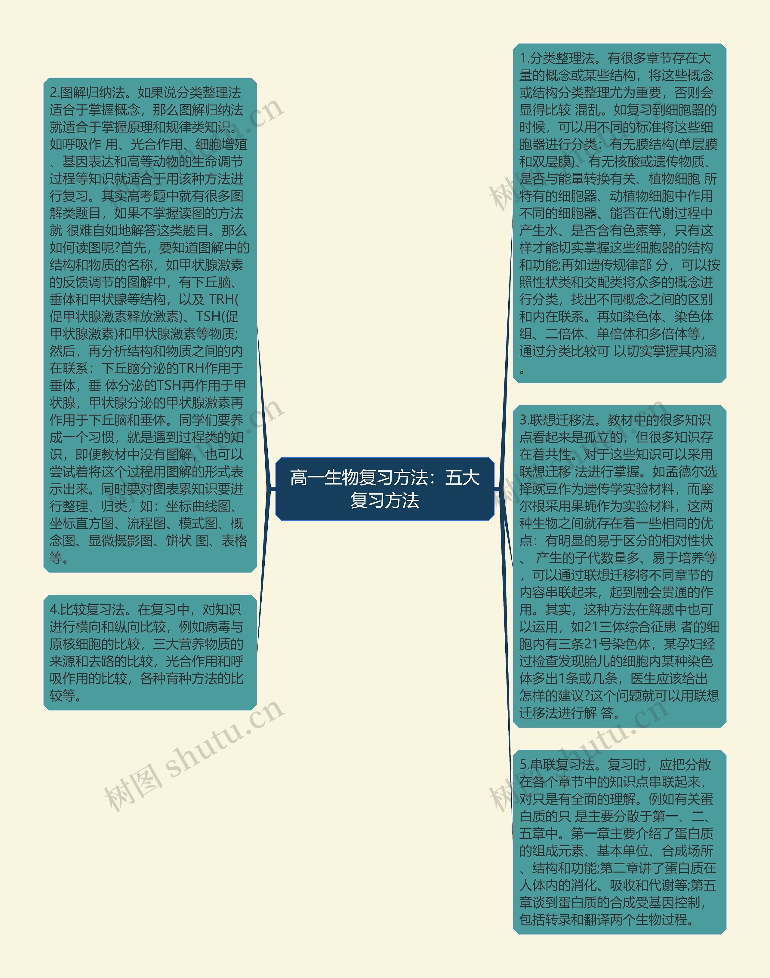 高一生物复习方法：五大复习方法