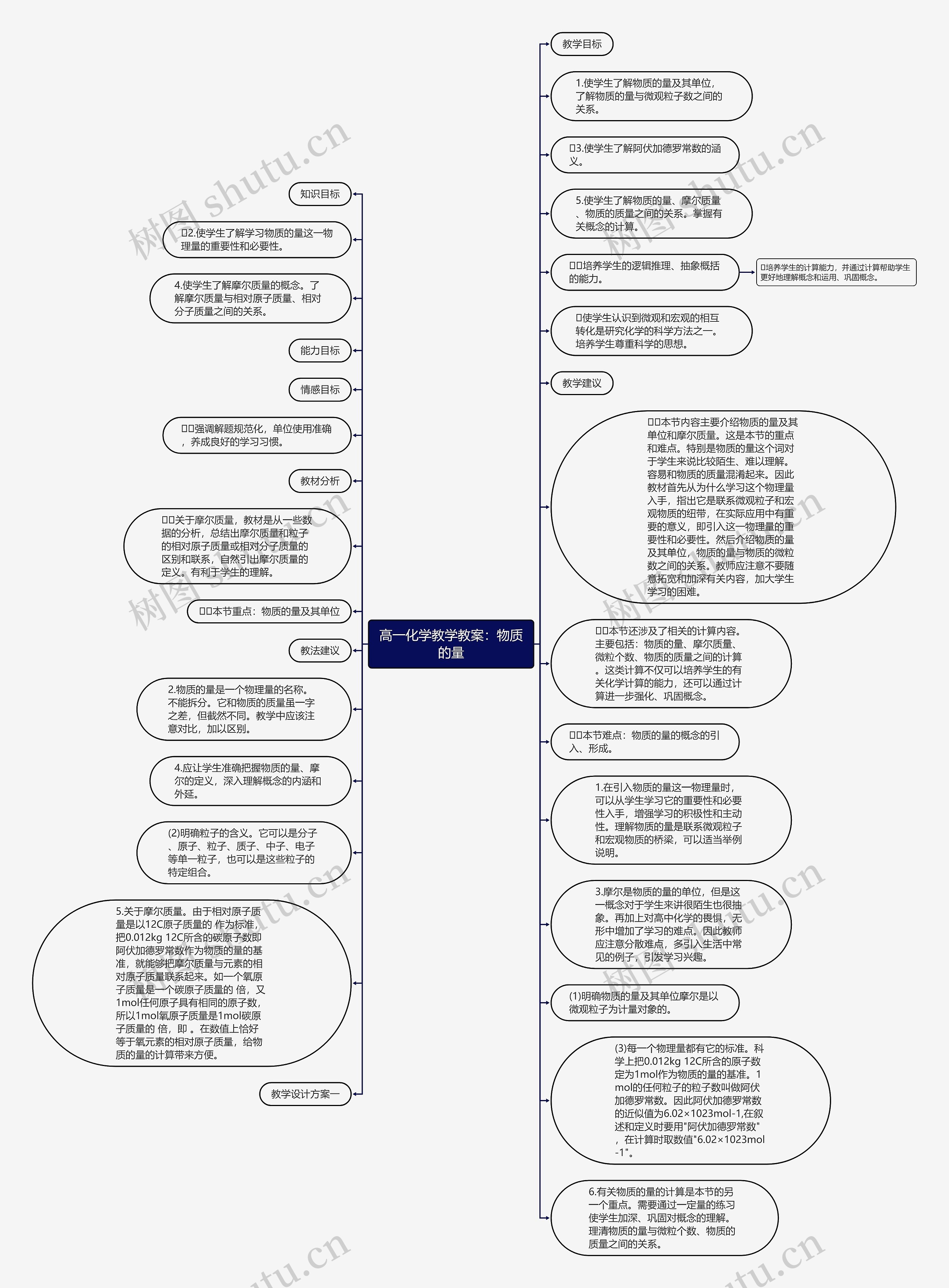 高一化学教学教案：物质的量思维导图