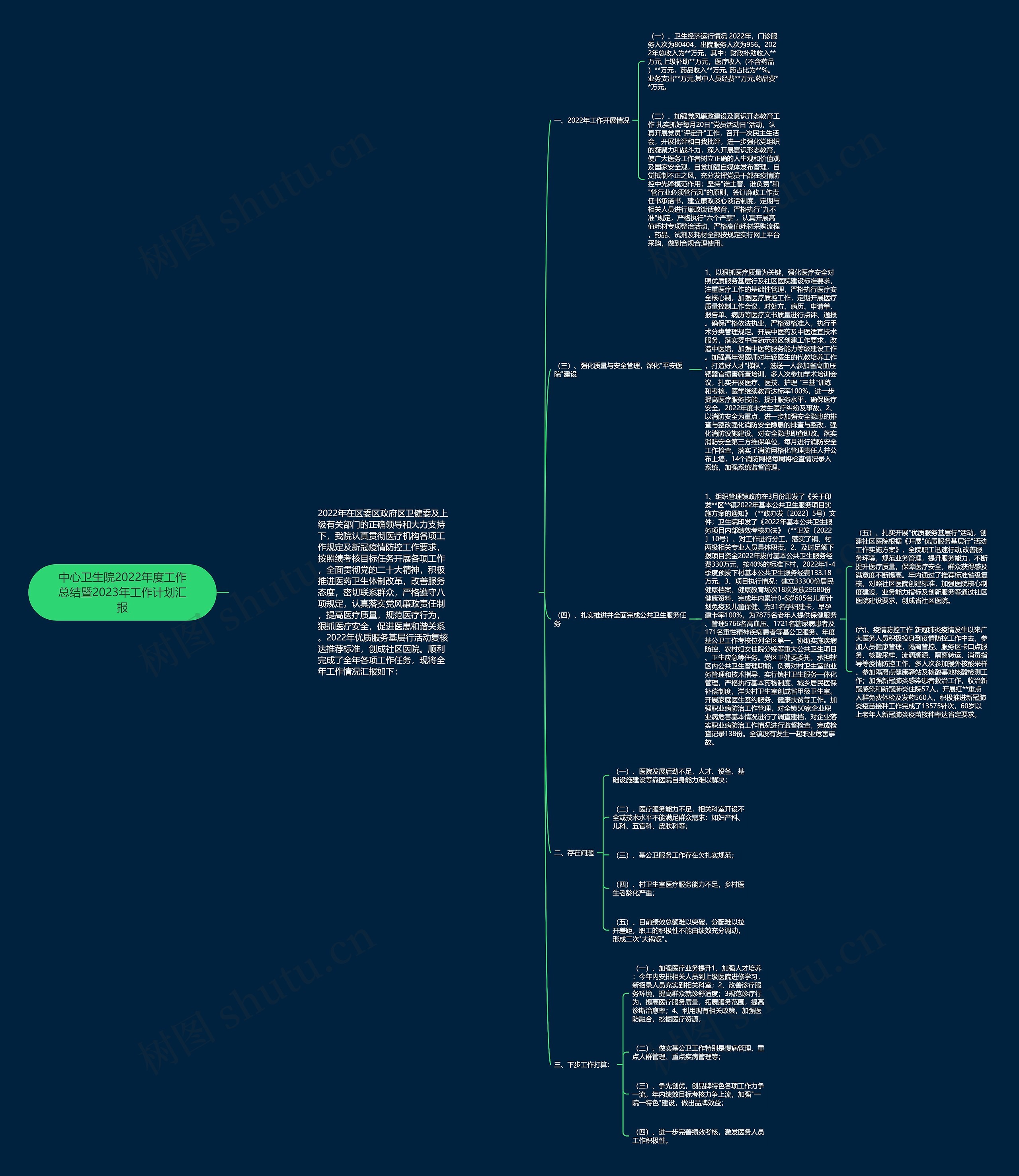 中心卫生院2022年度工作总结暨2023年工作计划汇报思维导图