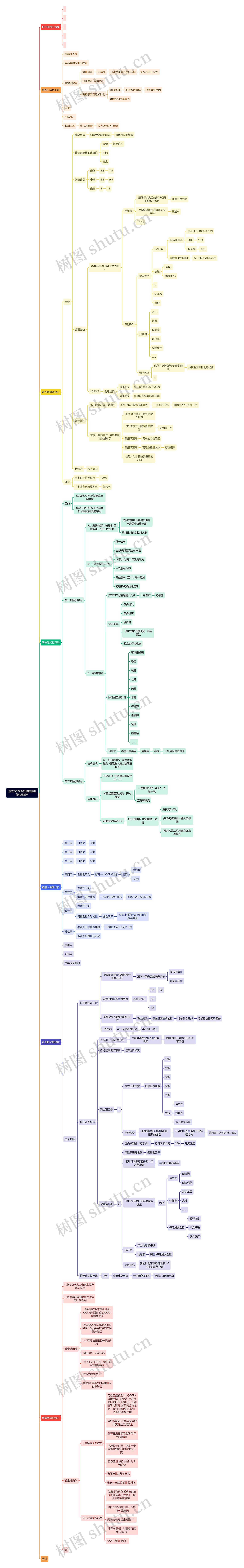 搜索OCPX保姆级搭建和优化高投产思维导图