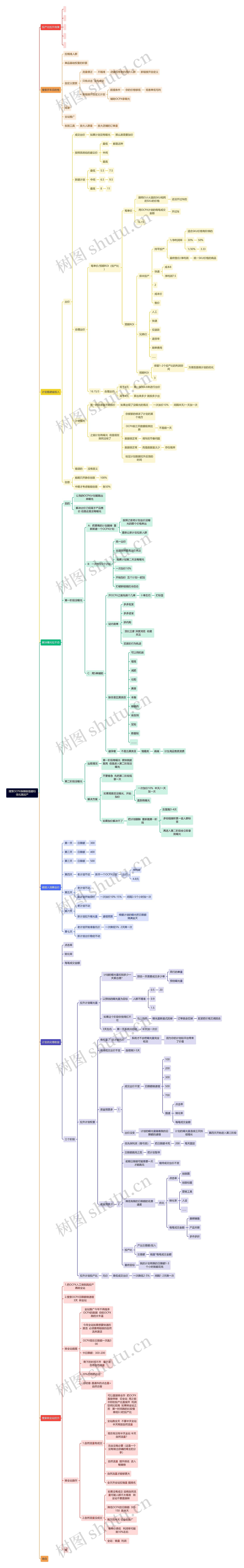 搜索OCPX保姆级搭建和优化高投产思维导图高清图 搜索OCPX保姆级搭建和优化高投产思维导图