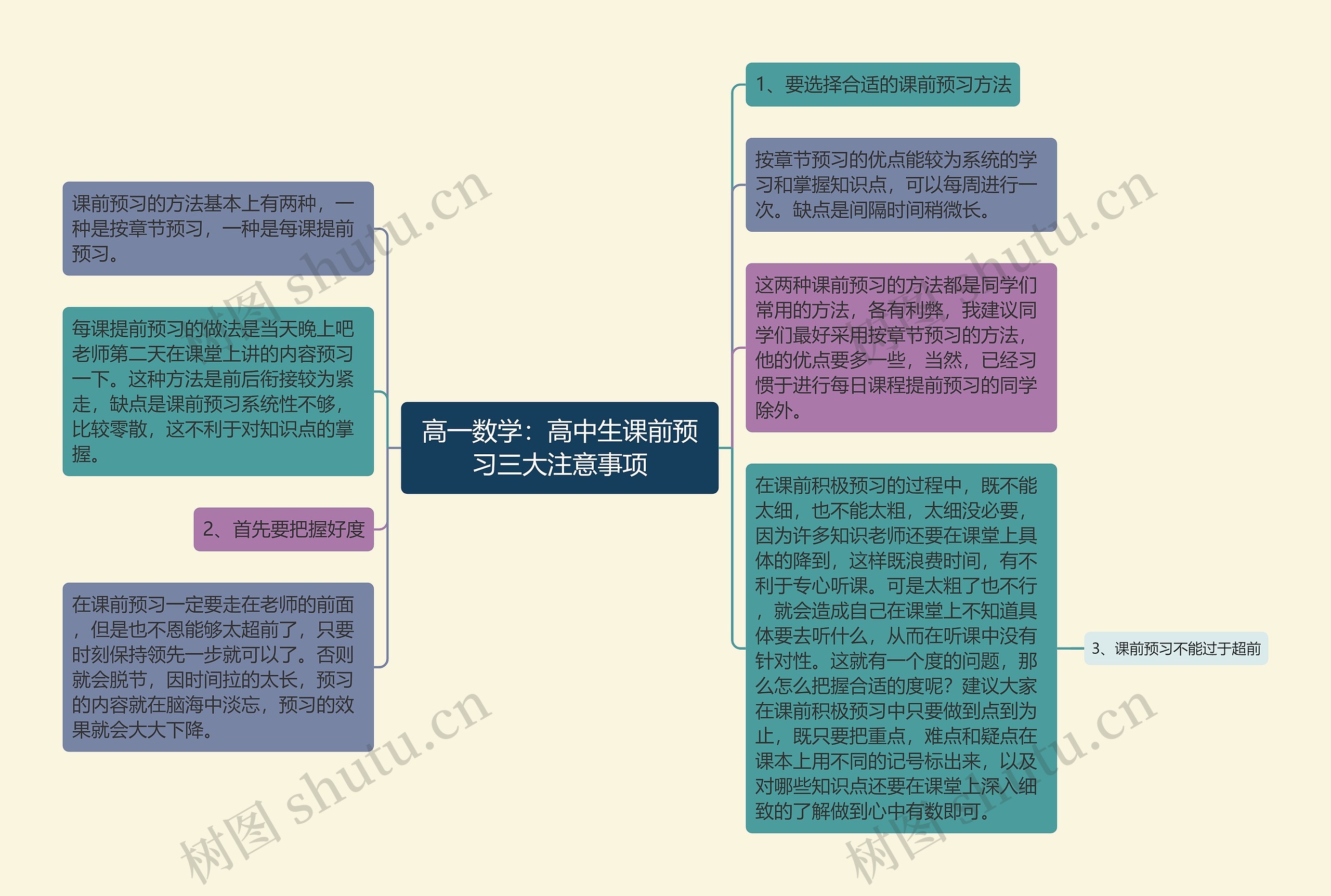 高一数学：高中生课前预习三大注意事项思维导图