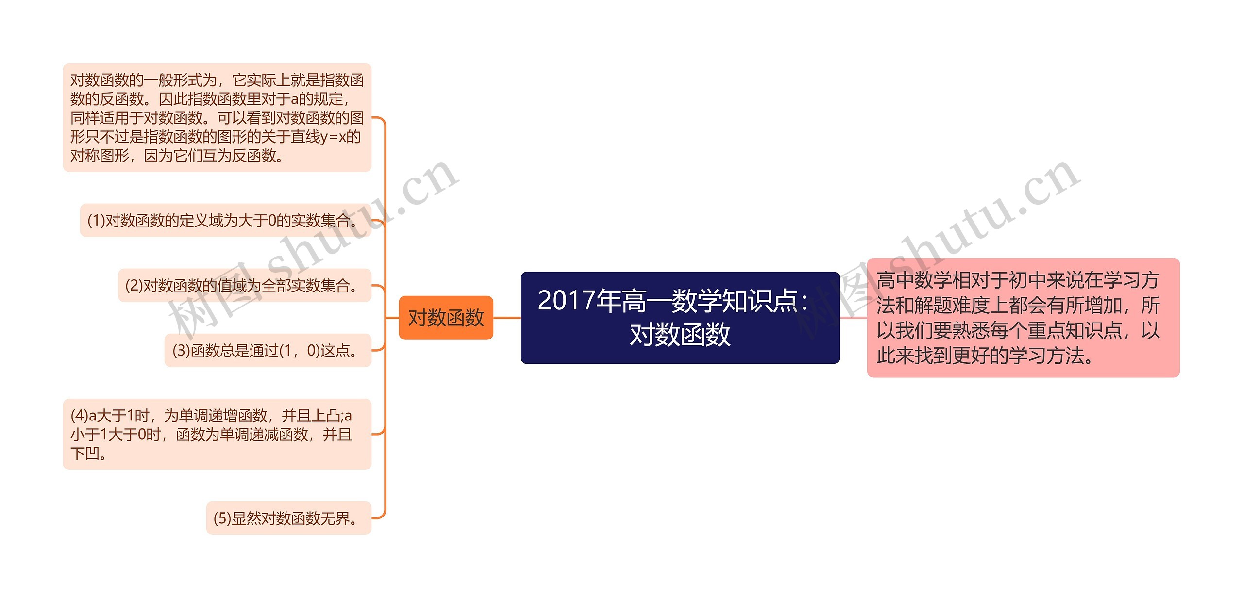 2017年高一数学知识点：对数函数思维导图