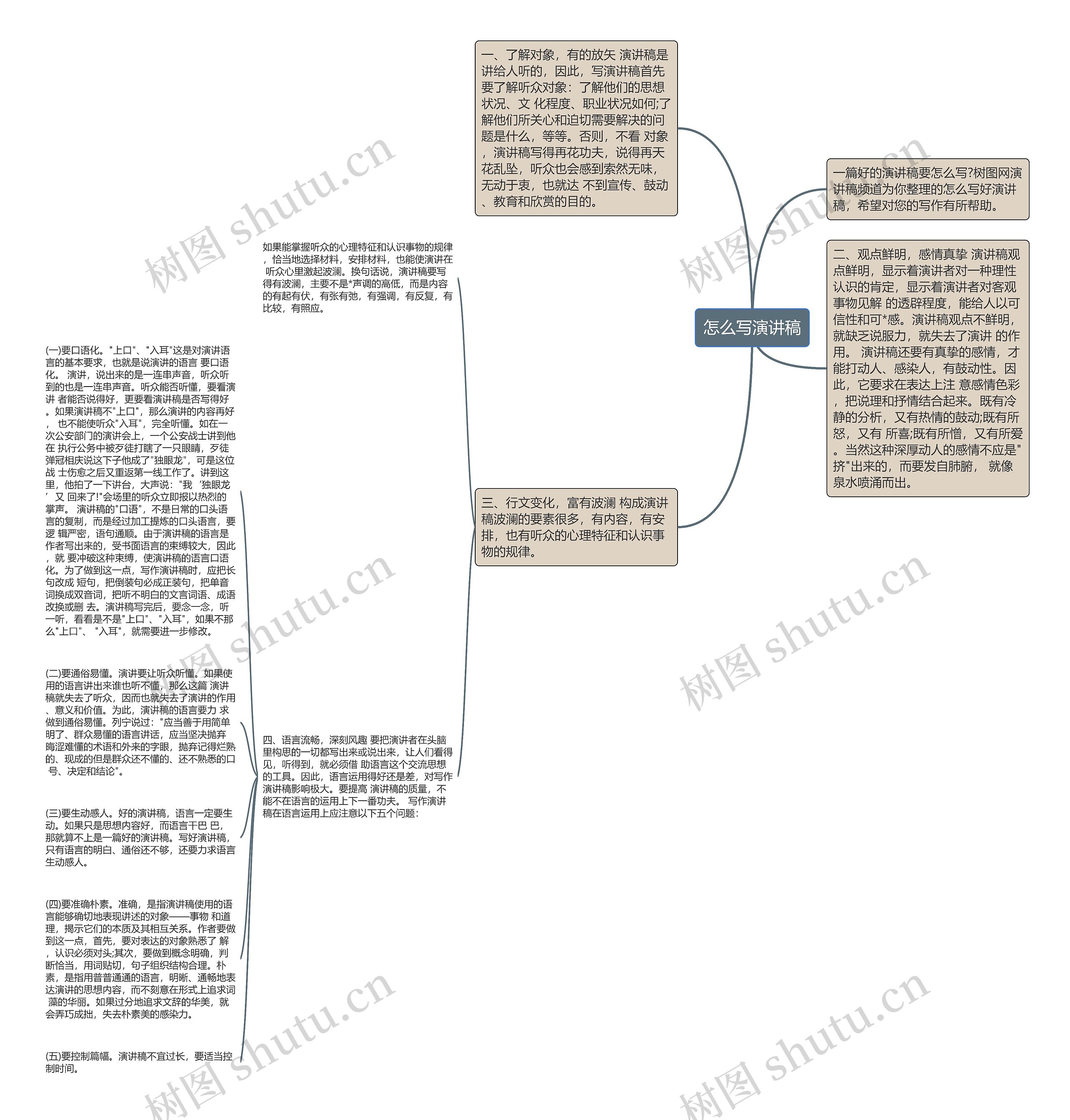 怎么写演讲稿思维导图