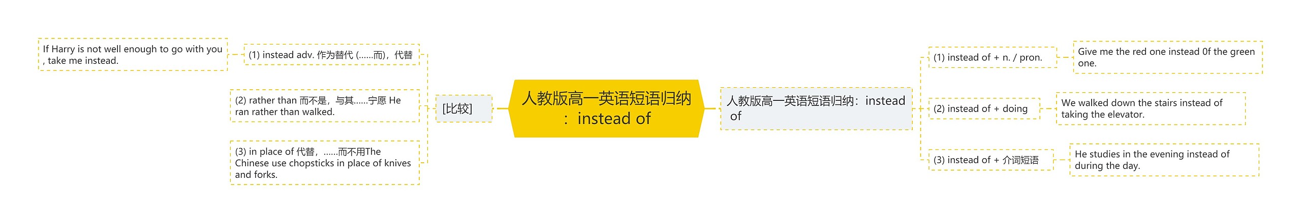 人教版高一英语短语归纳：instead of思维导图