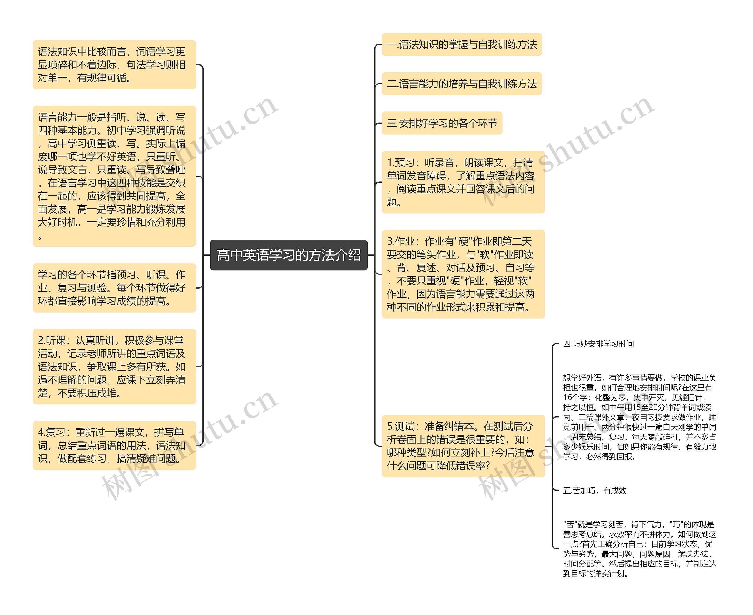 高中英语学习的方法介绍思维导图