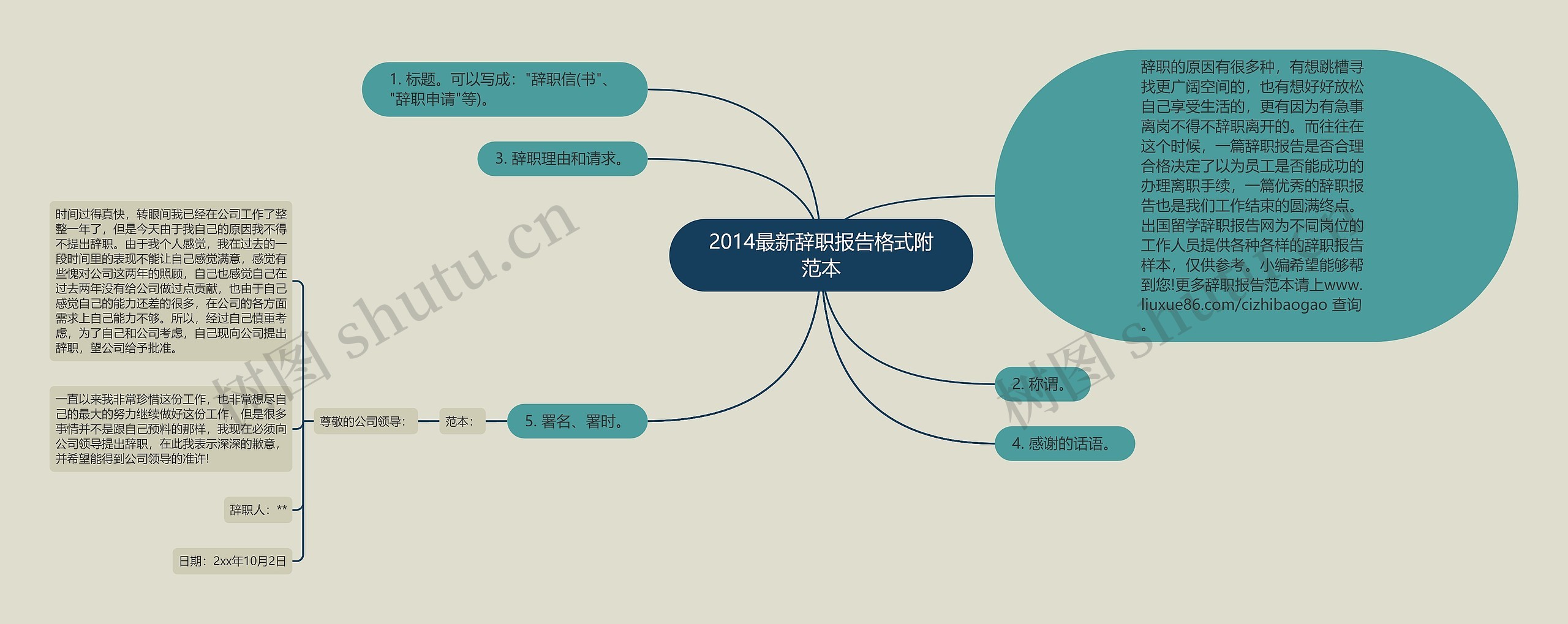 2014最新辞职报告格式附范本思维导图