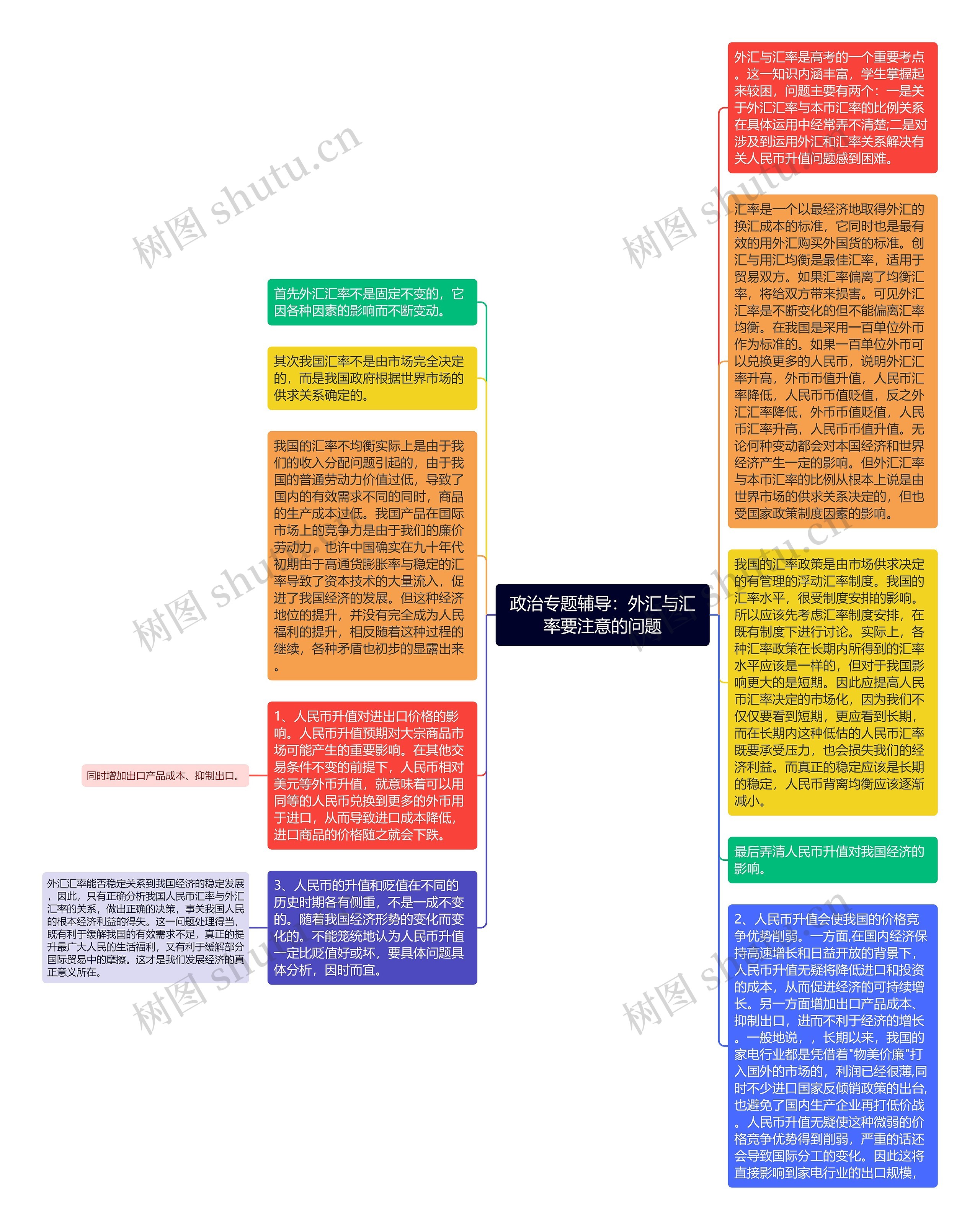 政治专题辅导：外汇与汇率要注意的问题思维导图