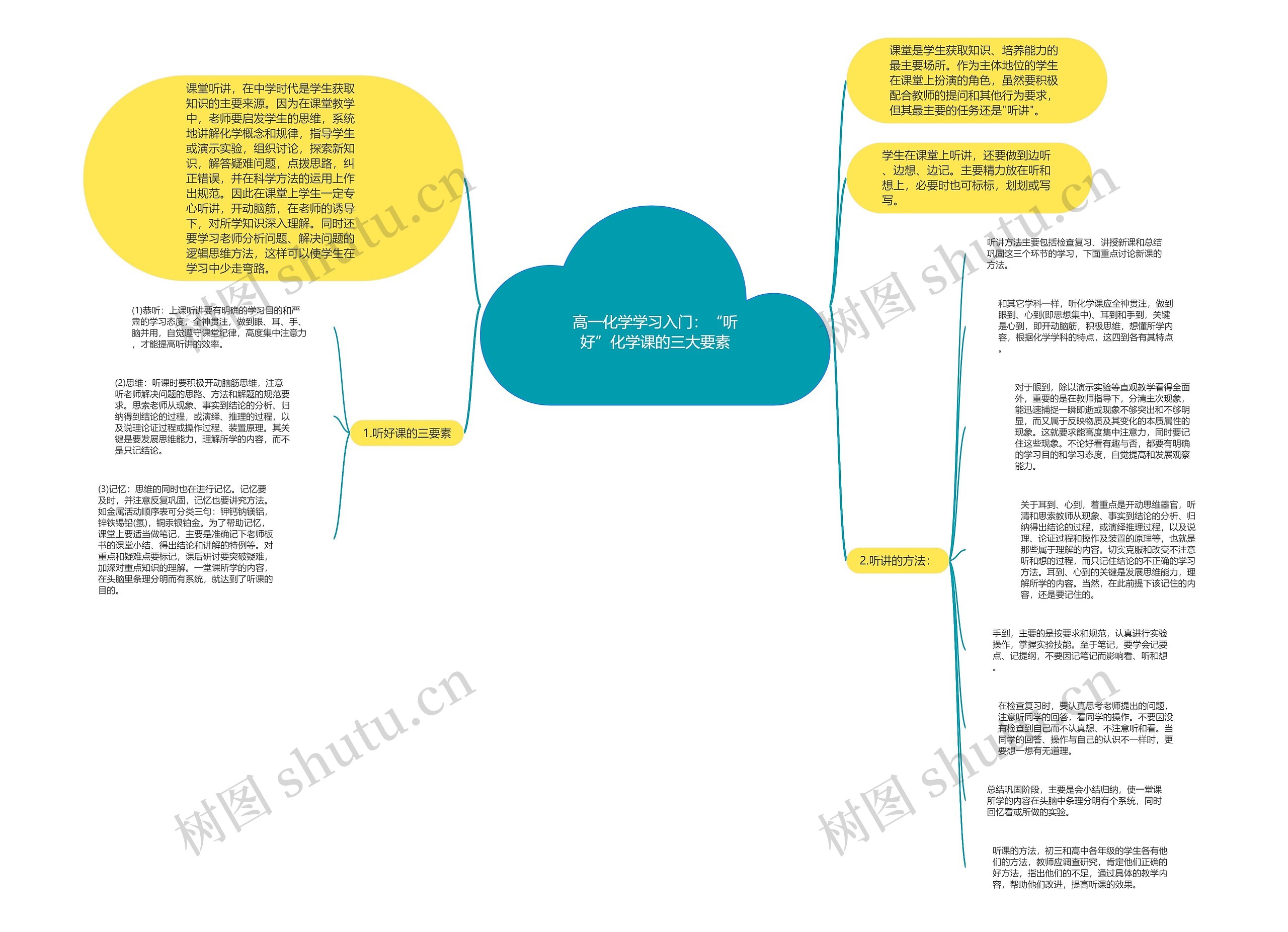 高一化学学习入门：“听好”化学课的三大要素思维导图