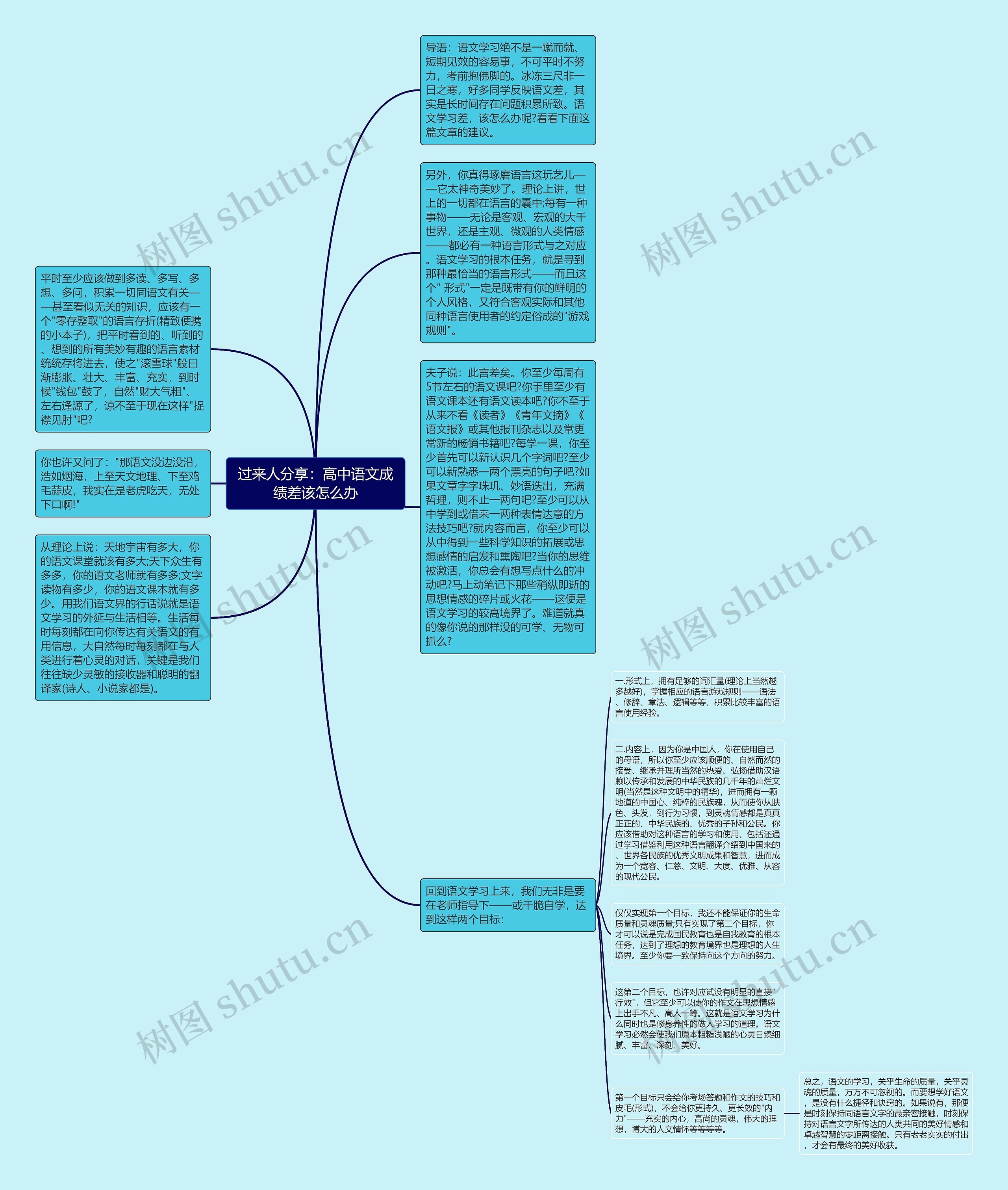 过来人分享：高中语文成绩差该怎么办思维导图