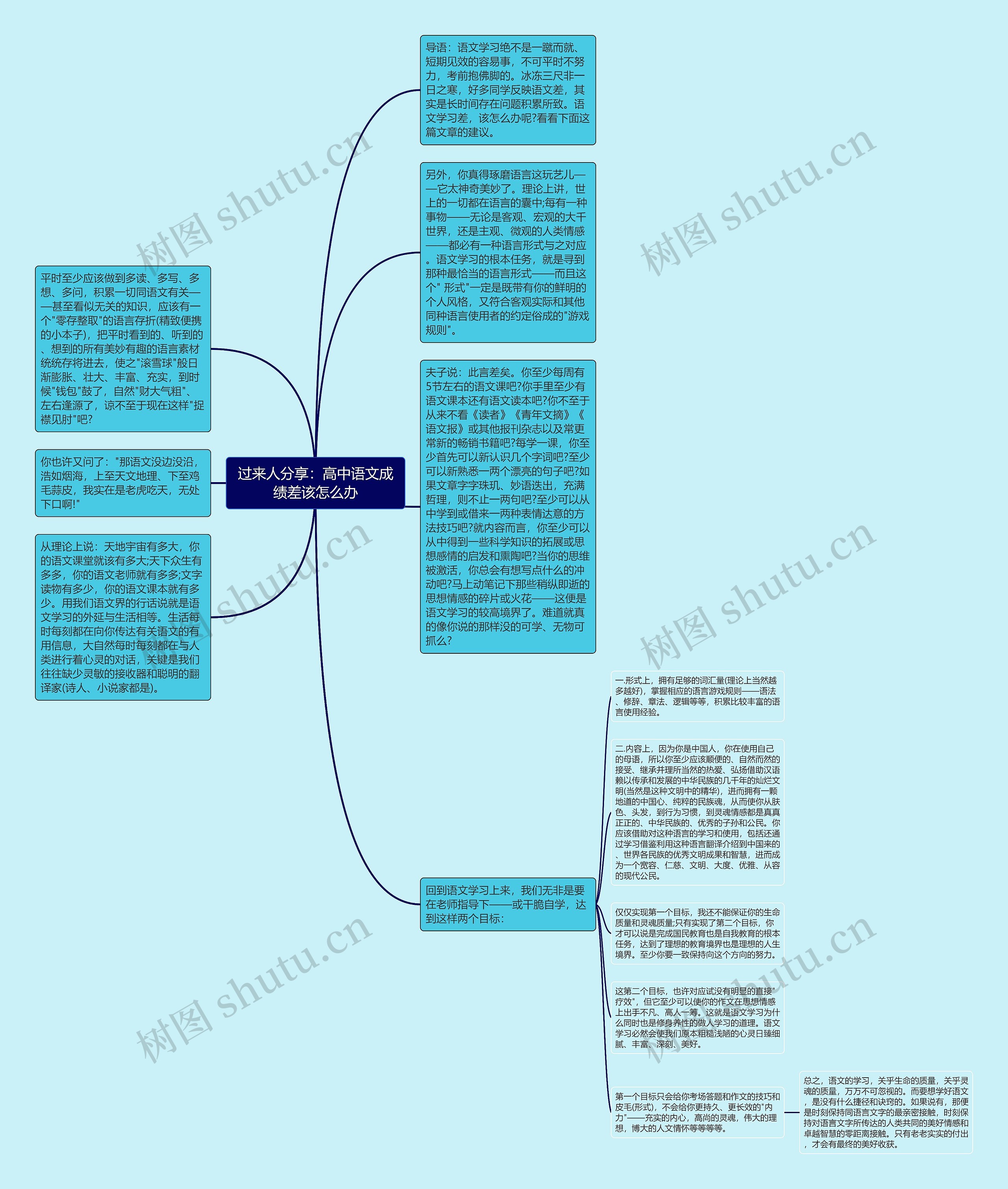 过来人分享:高中语文成绩差该怎么办思维导图高清图 过来人分享:高中语文成绩差该怎么办思维导图