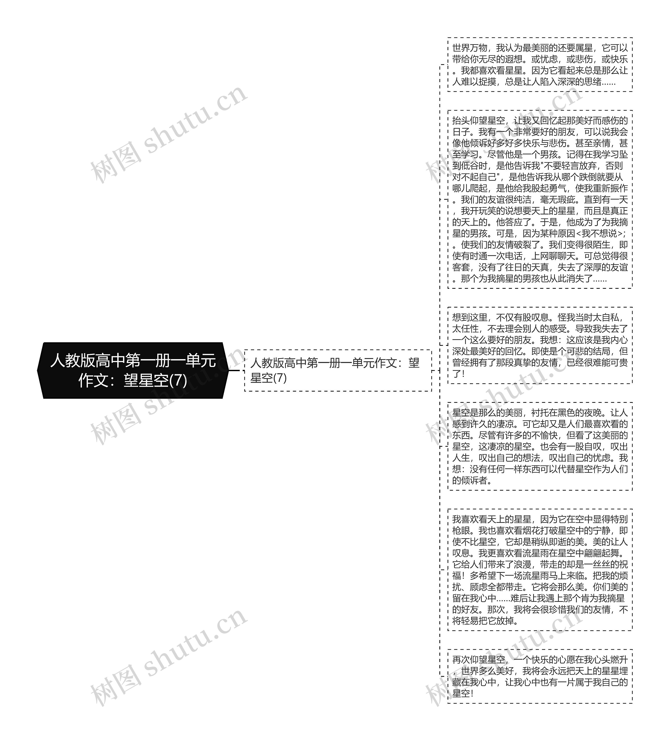 人教版高中第一册一单元作文：望星空(7)思维导图