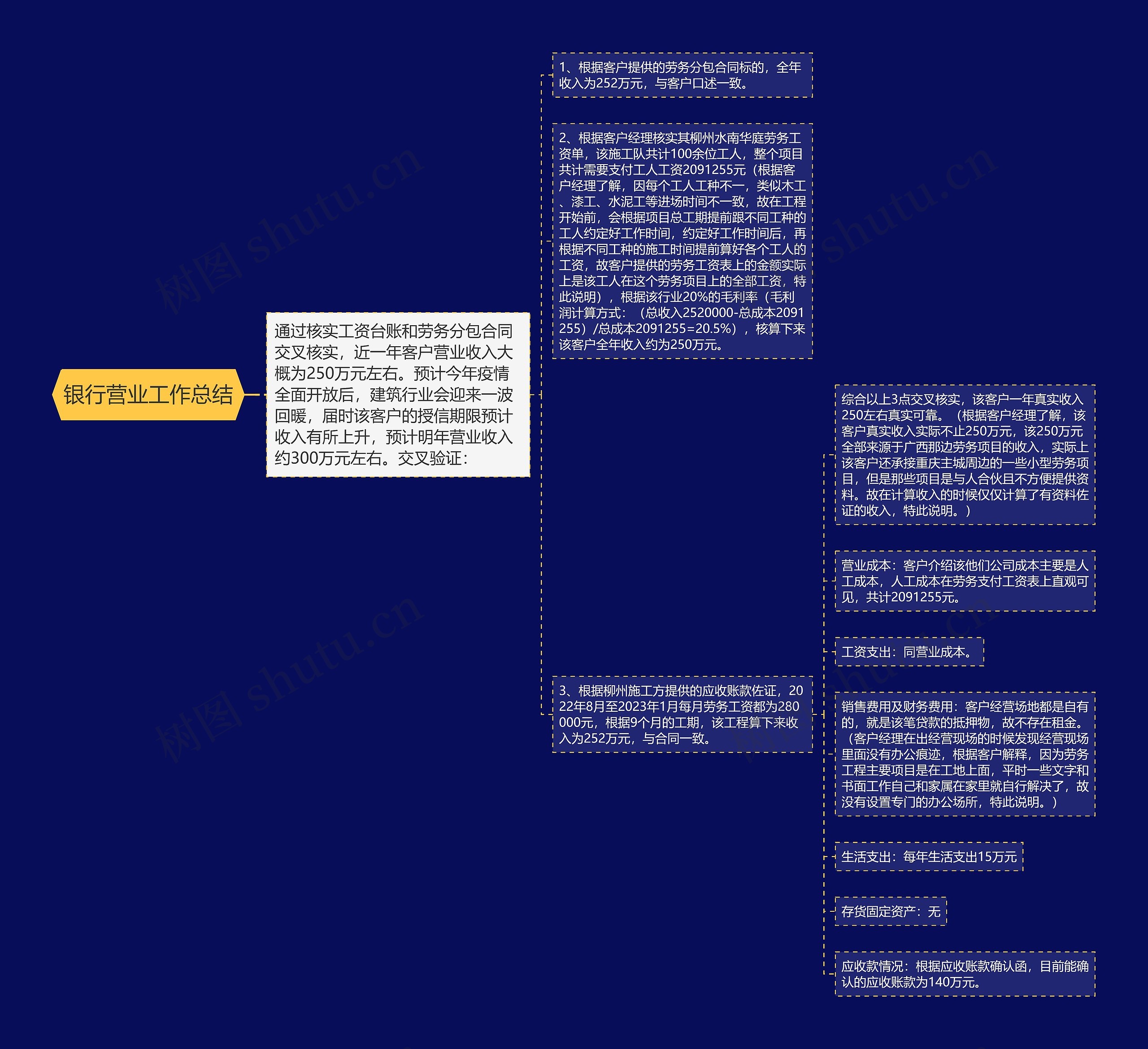 银行营业工作总结思维导图