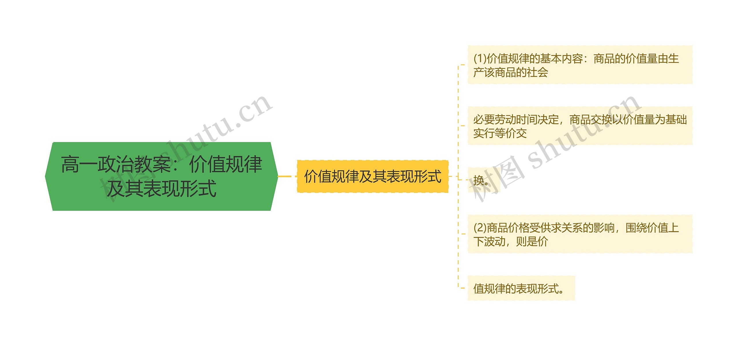 高一政治教案：价值规律及其表现形式思维导图