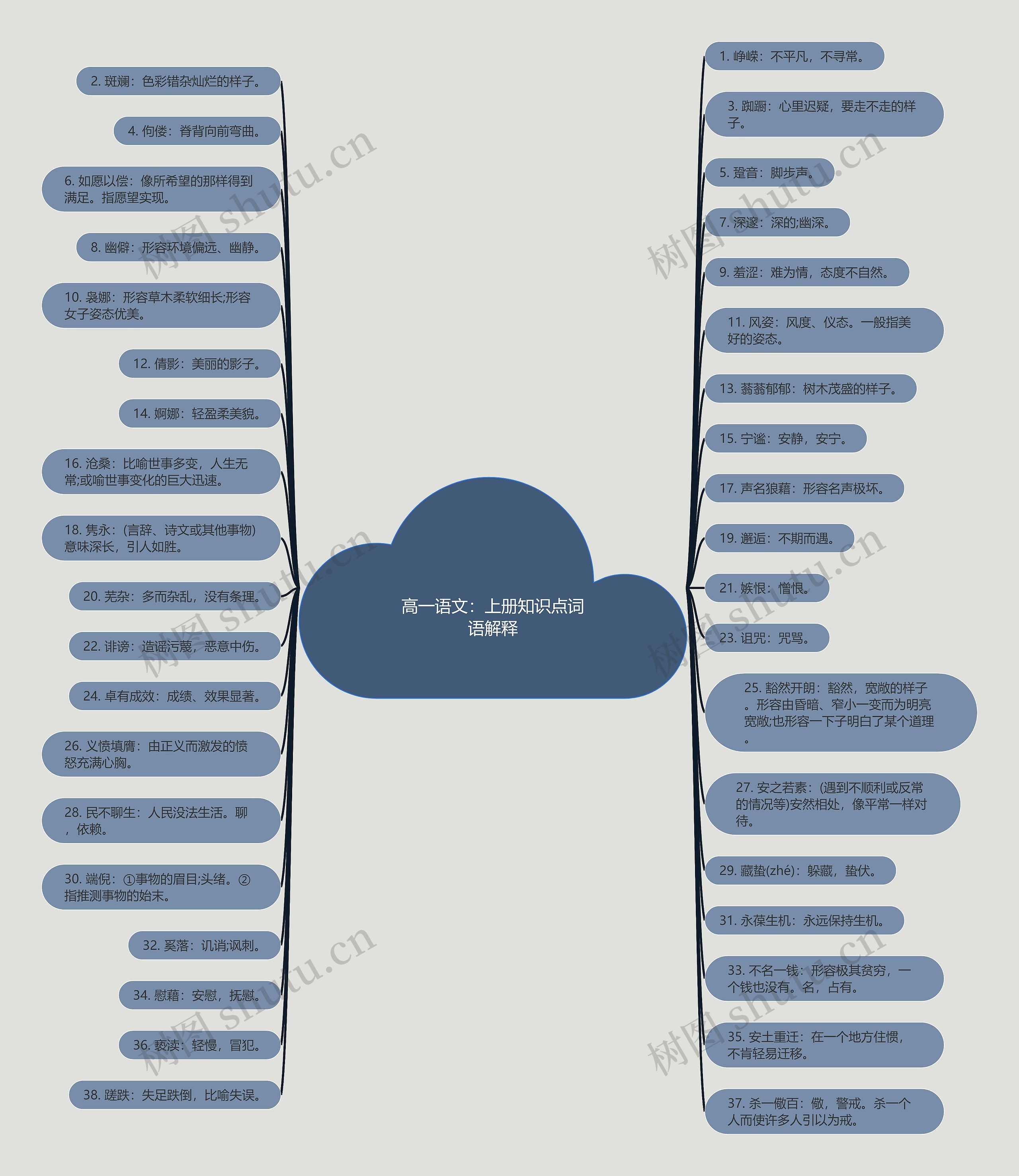 高一语文：上册知识点词语解释思维导图