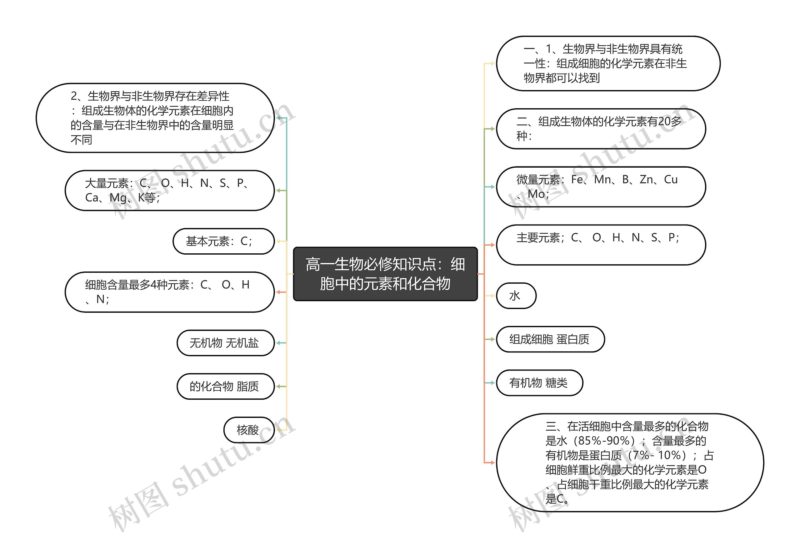 高一生物必修知识点：细胞中的元素和化合物思维导图