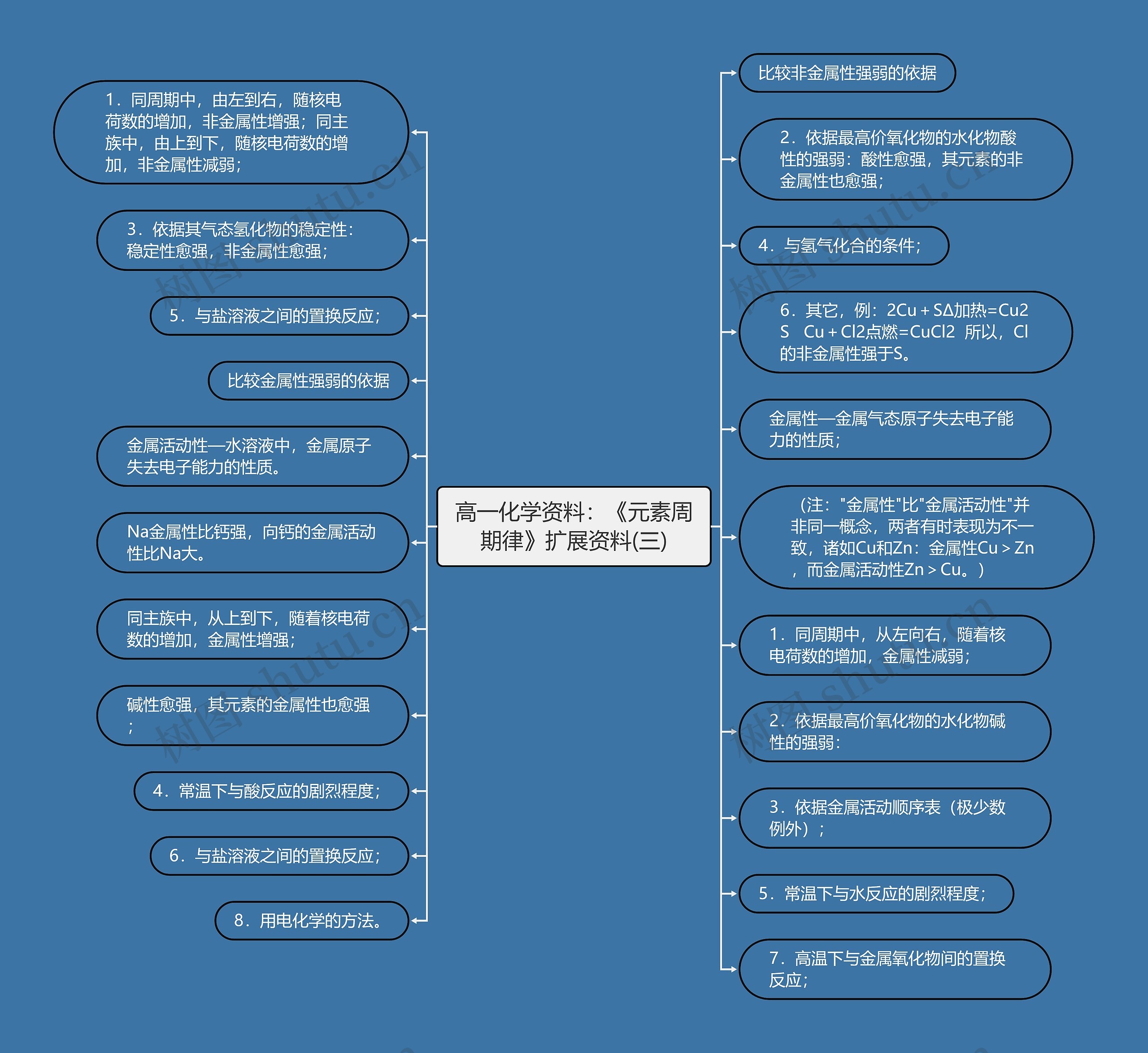 高一化学资料：《元素周期律》扩展资料(三)