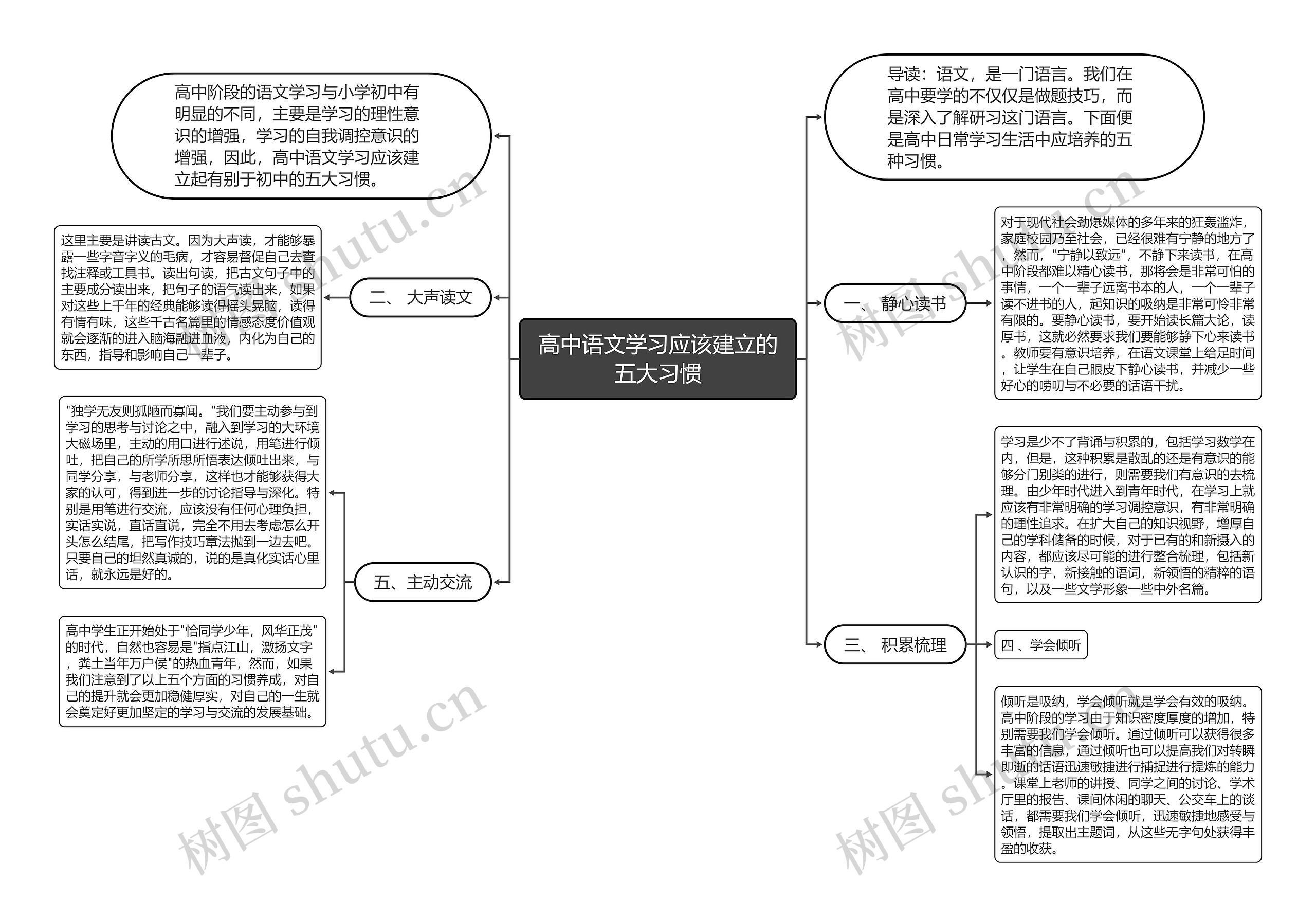 高中语文学习应该建立的五大习惯