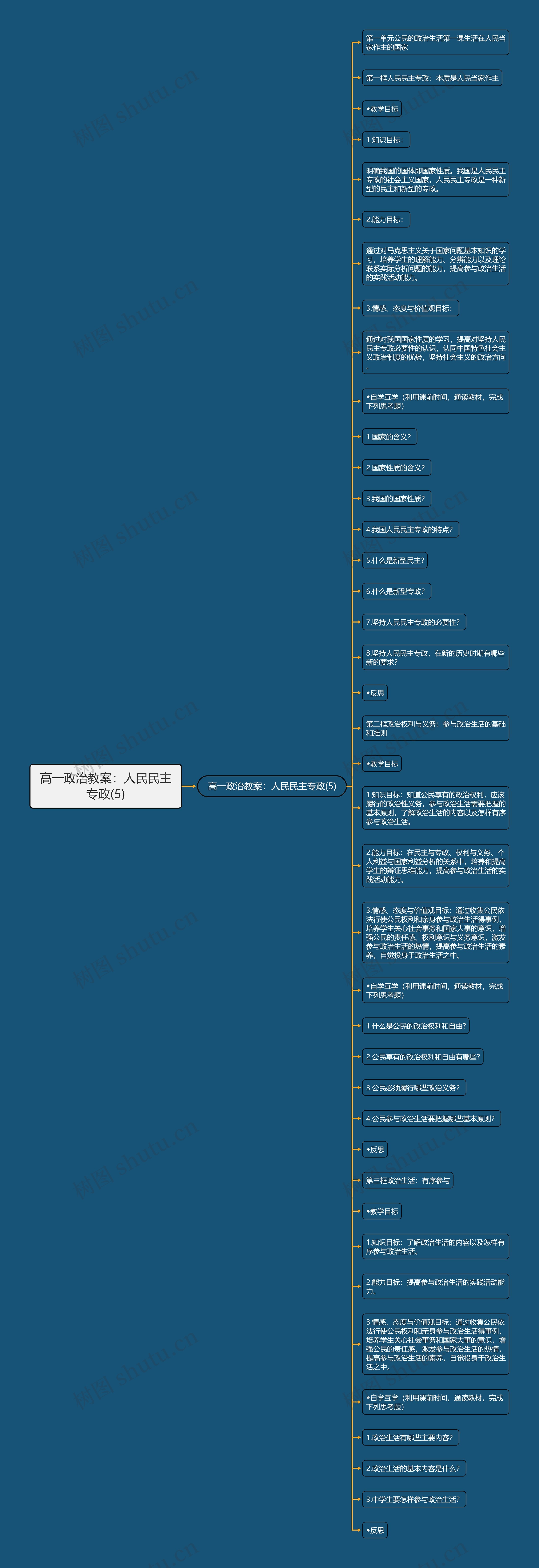 高一政治教案：人民民主专政(5)思维导图