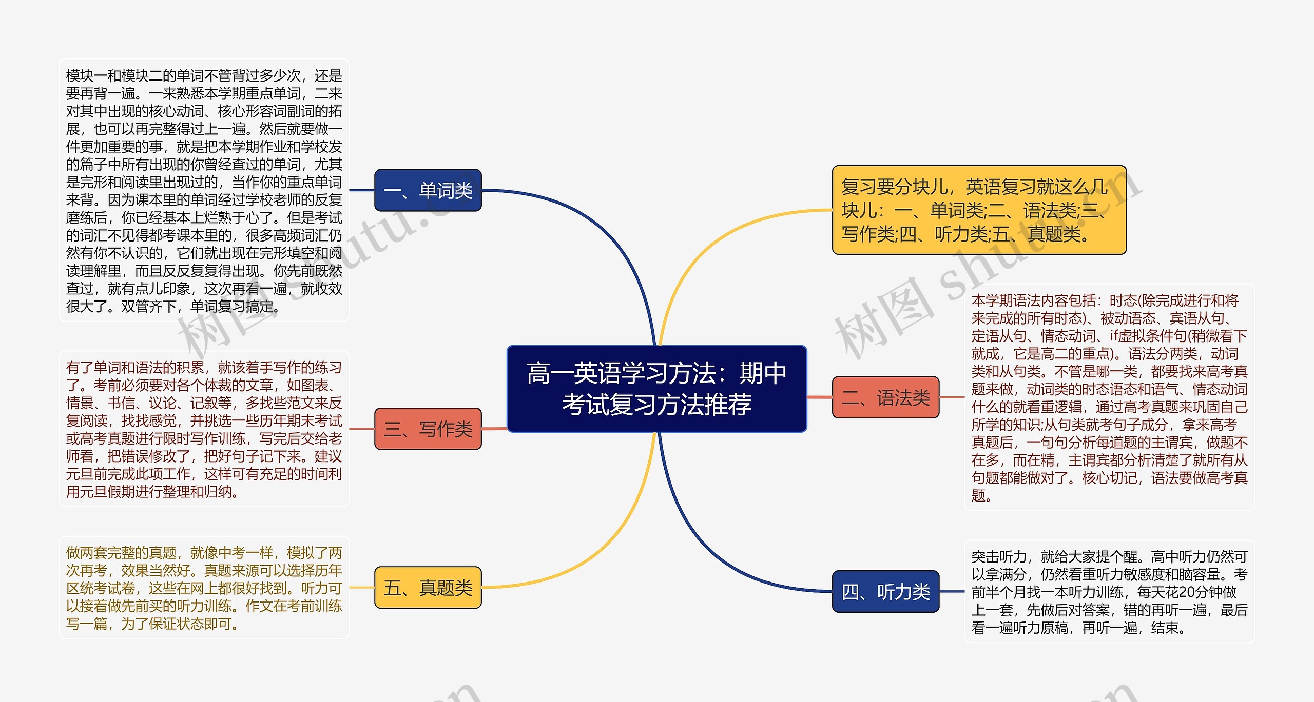 高一英语学习方法：期中考试复习方法推荐