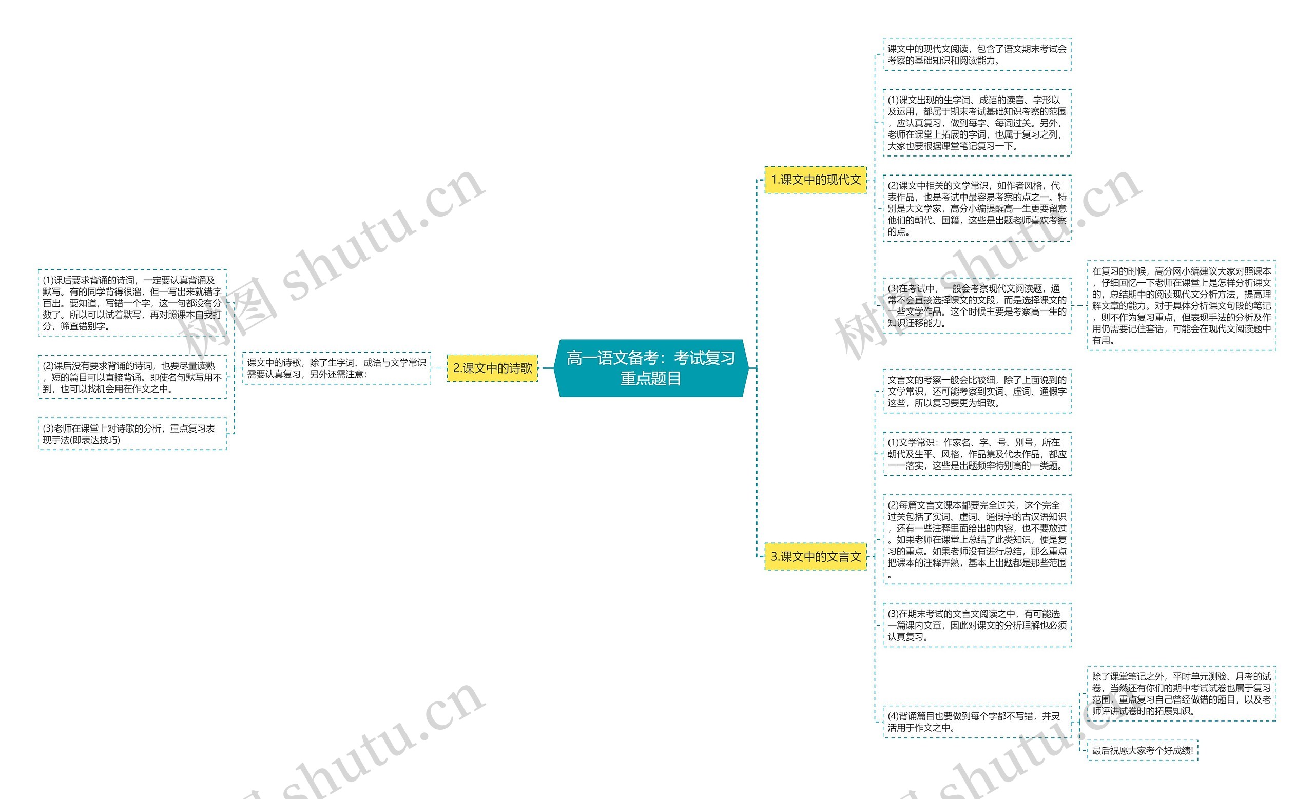 高一语文备考：考试复习重点题目思维导图