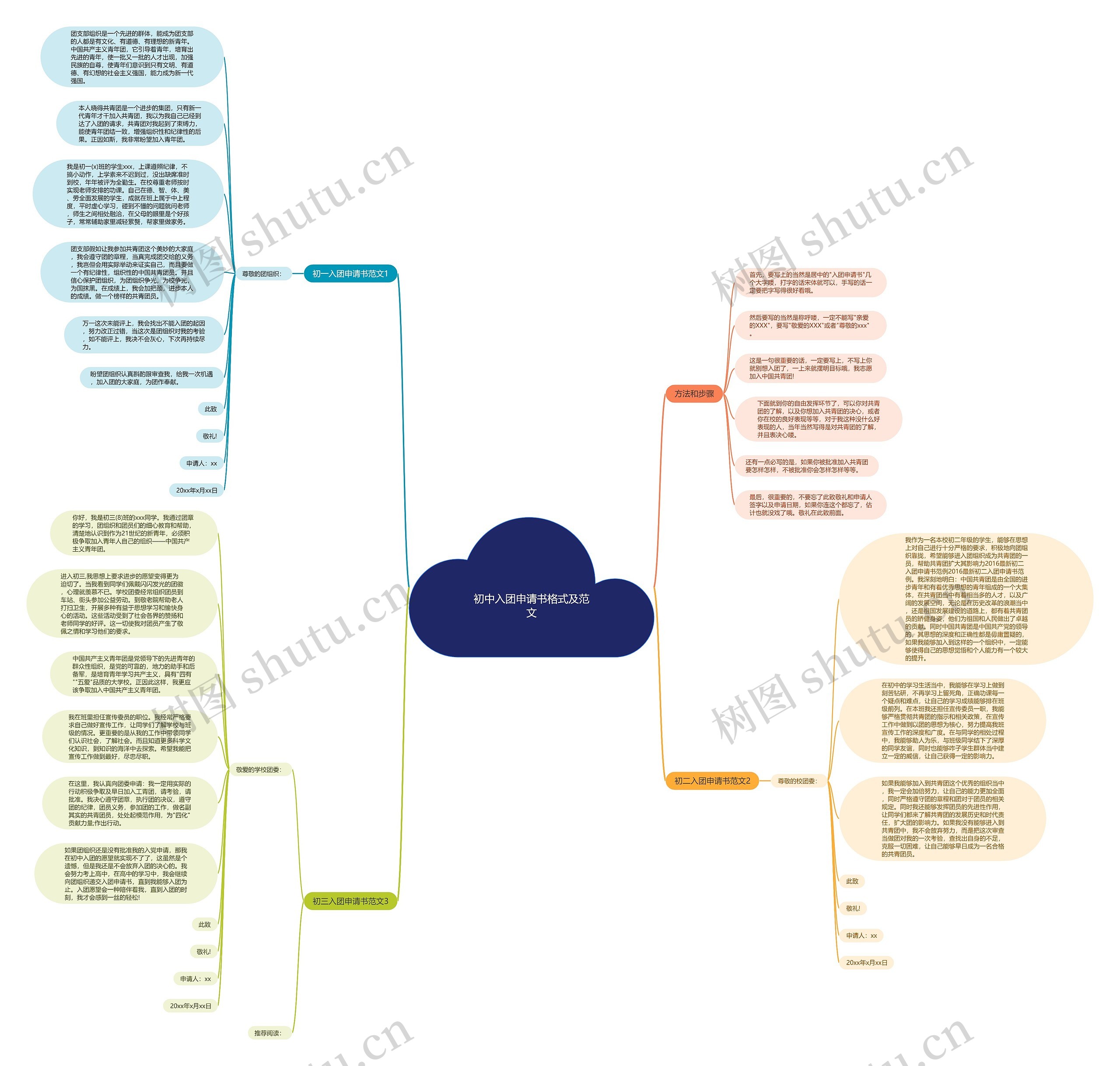 初中入团申请书格式及范文思维导图