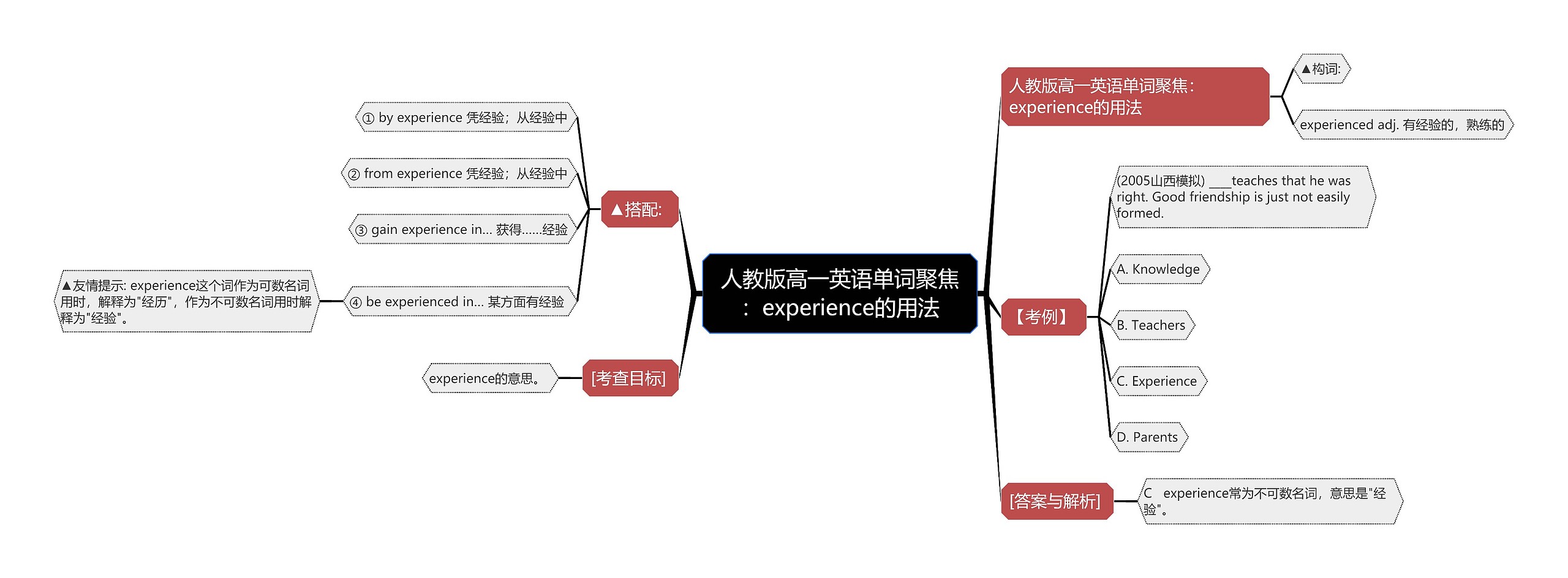 人教版高一英语单词聚焦：experience的用法思维导图