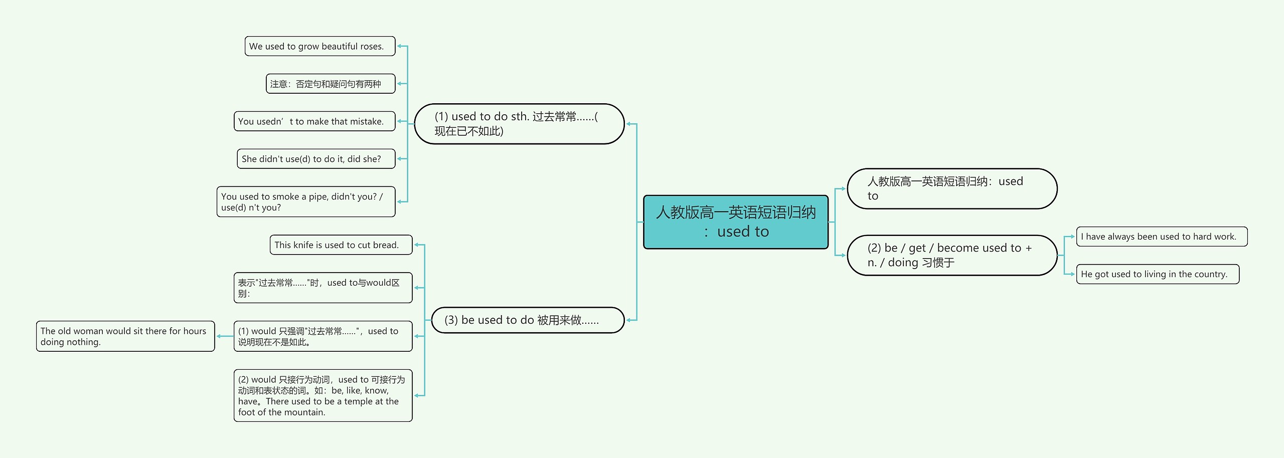 人教版高一英语短语归纳：used to思维导图