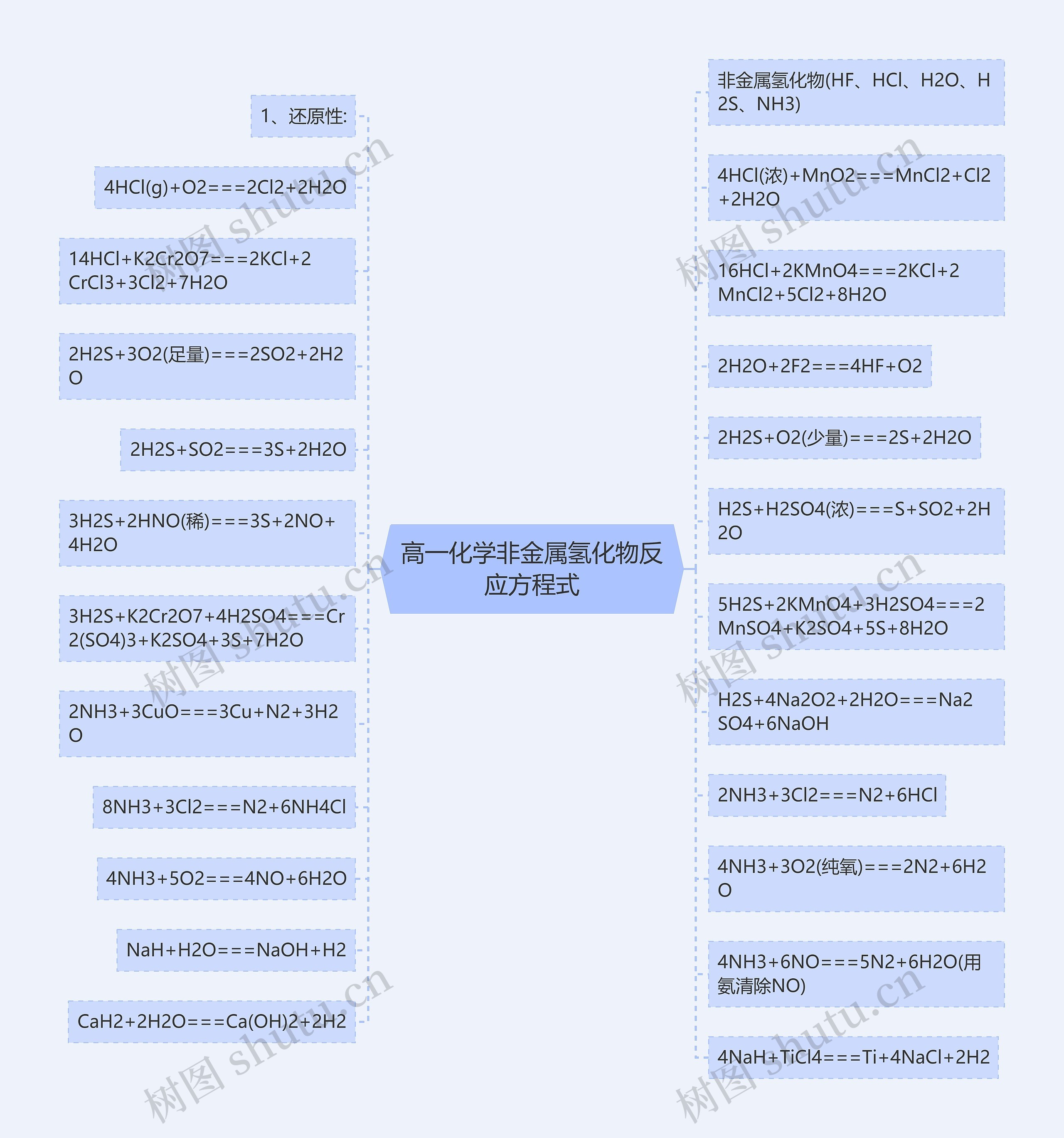 高一化学非金属氢化物反应方程式思维导图