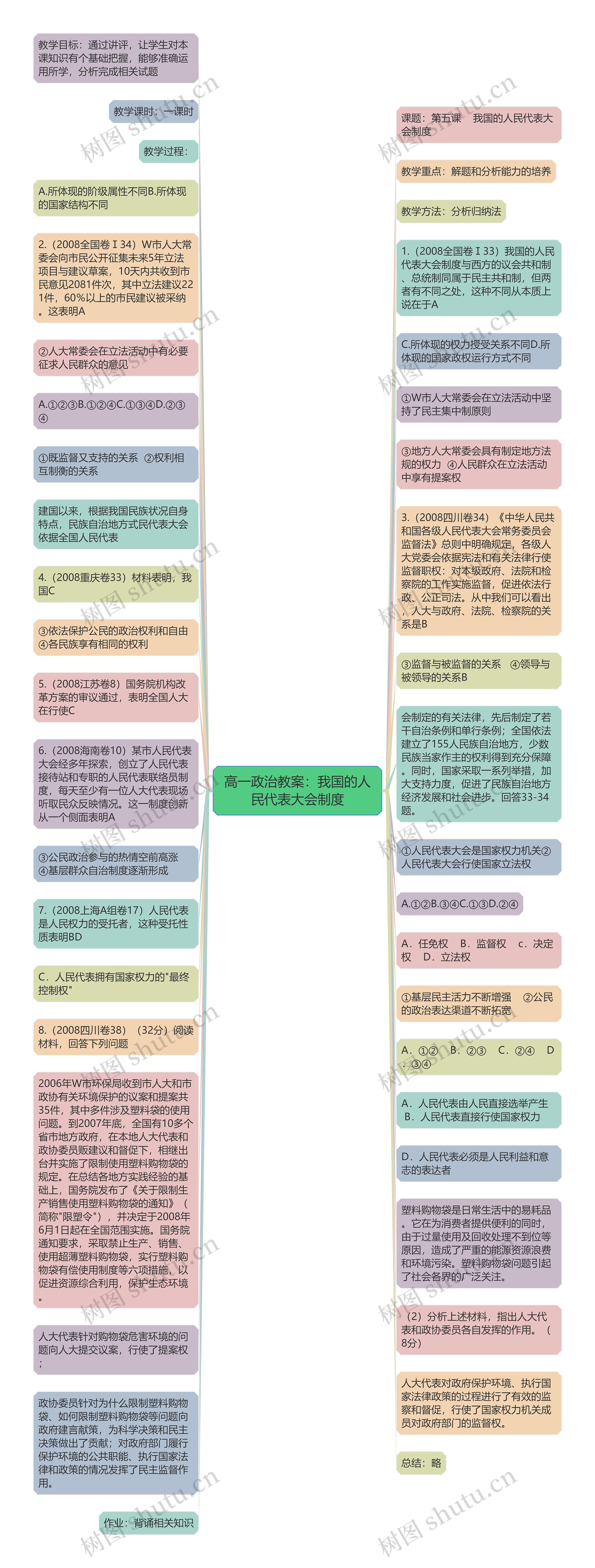 高一政治教案：我国的人民代表大会制度思维导图