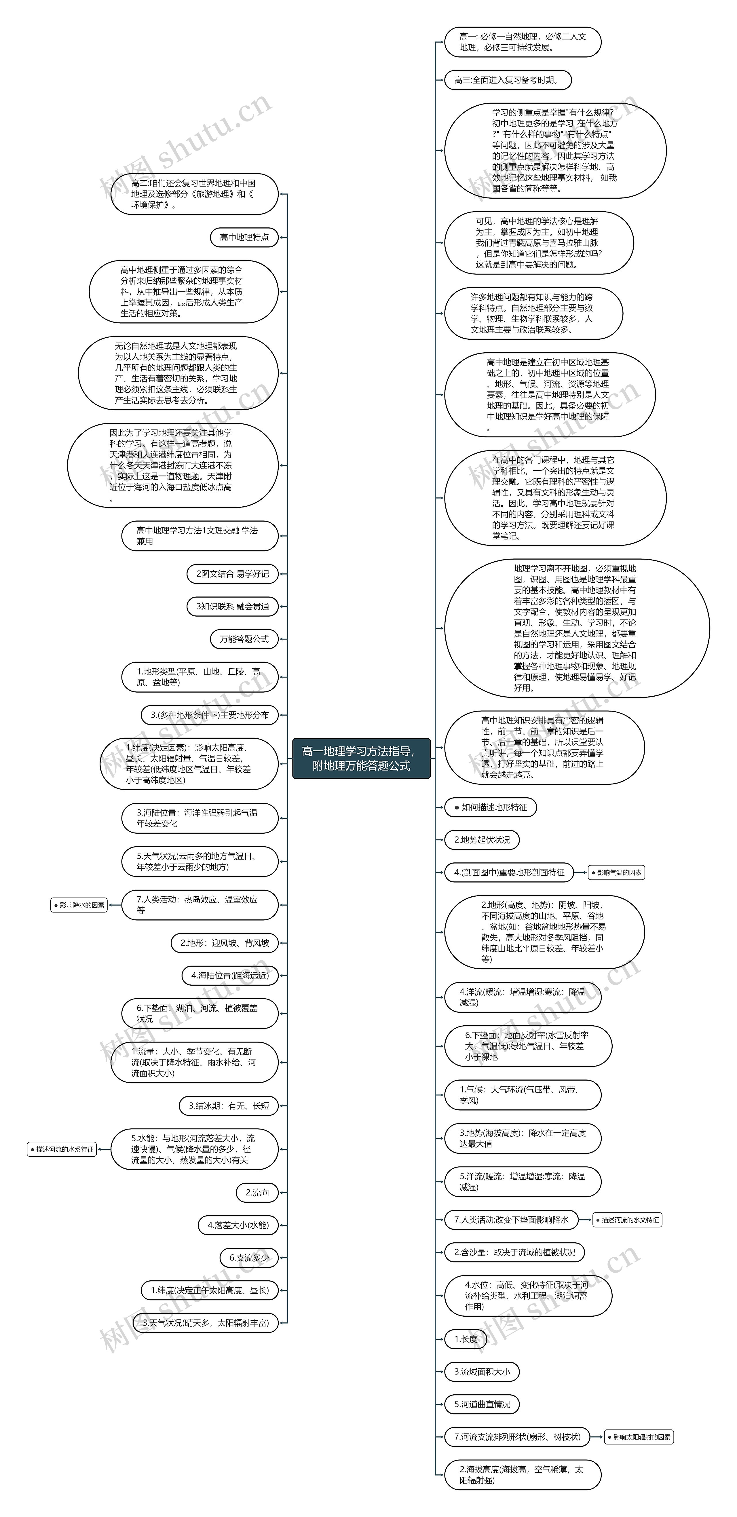 高一地理学习方法指导，附地理万能答题公式思维导图