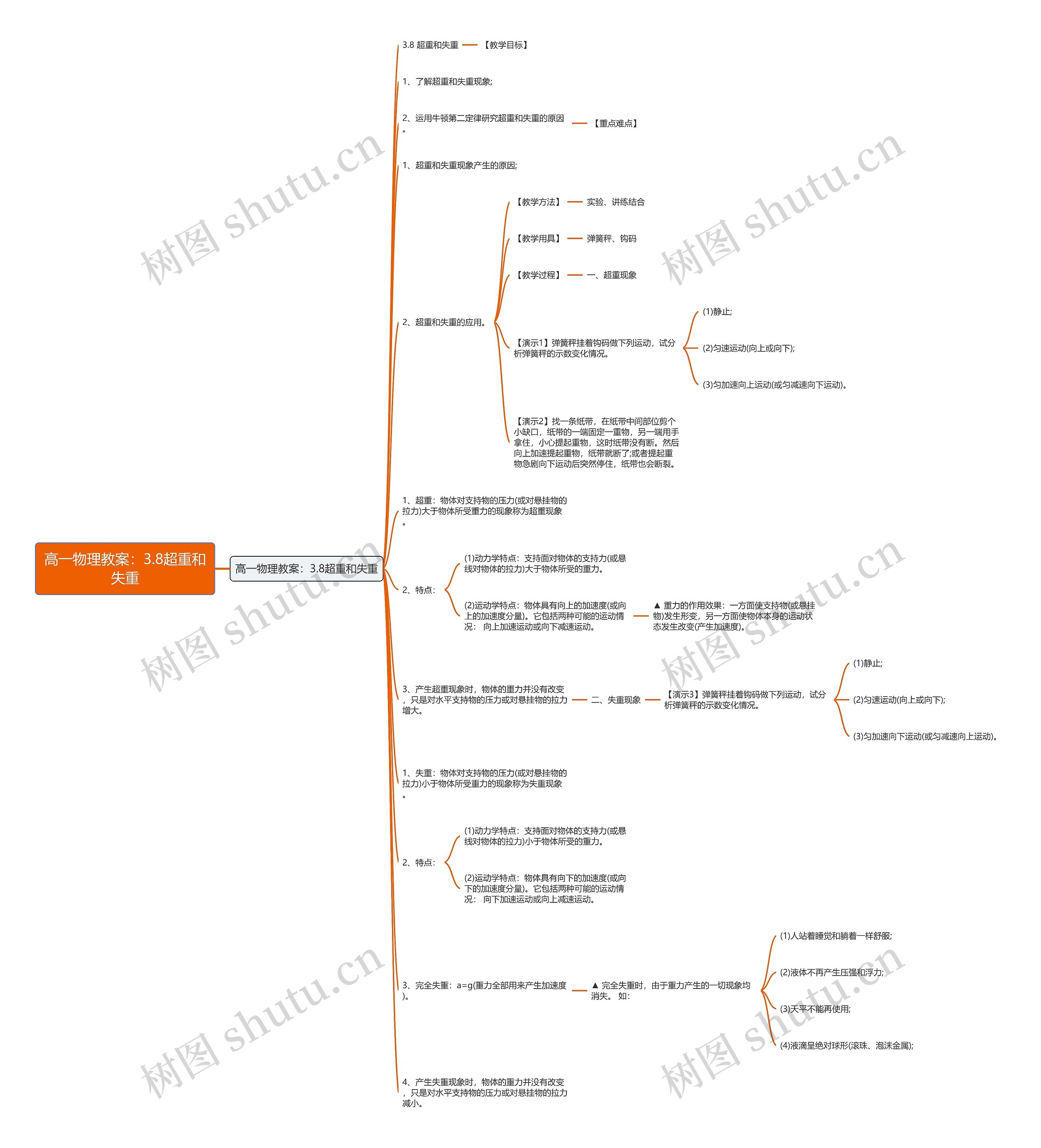 高一物理教案：3.8超重和失重思维导图