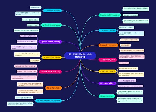 高一英语学习方法：易混易错词汇集