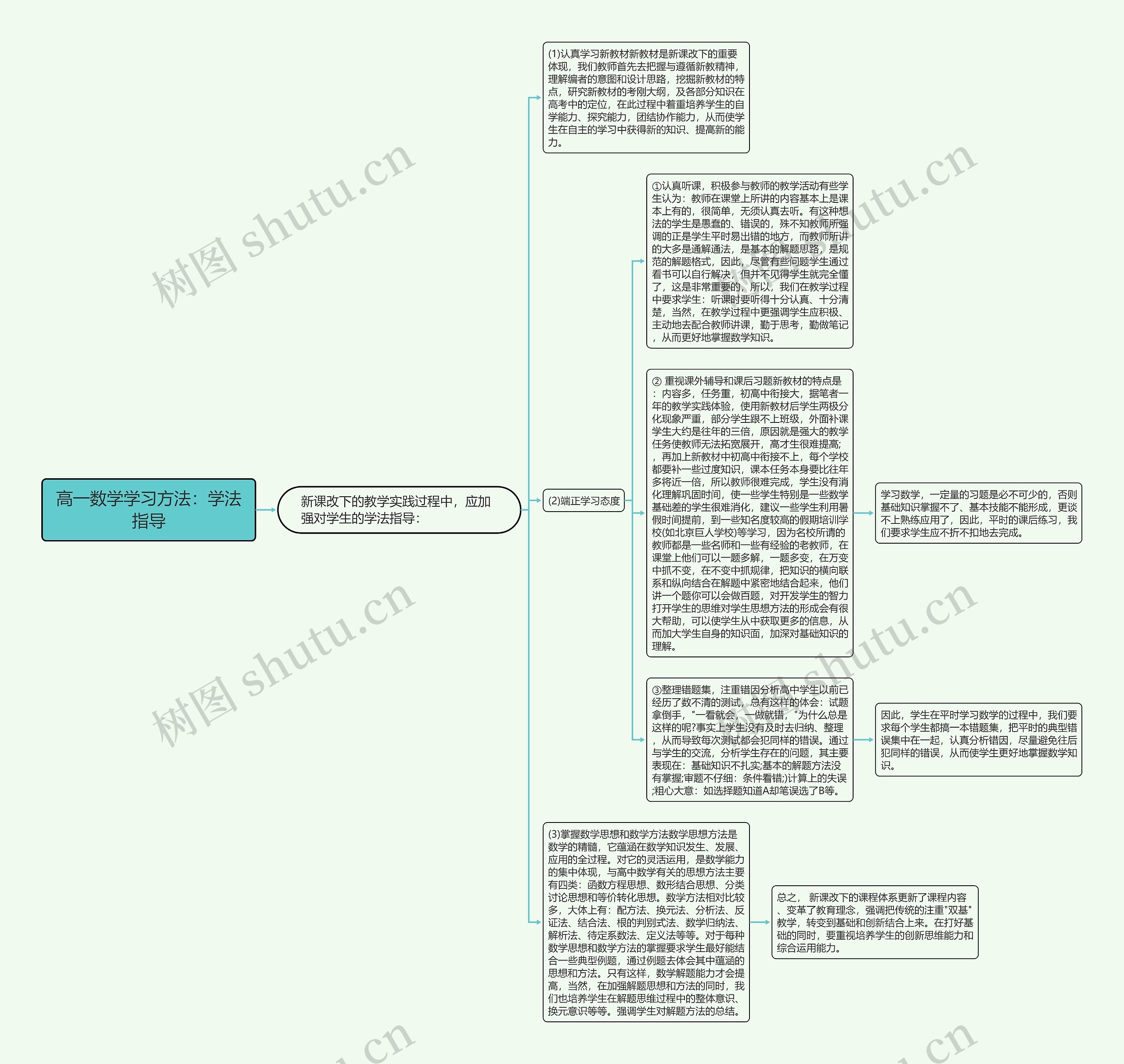 高一数学学习方法：学法指导思维导图