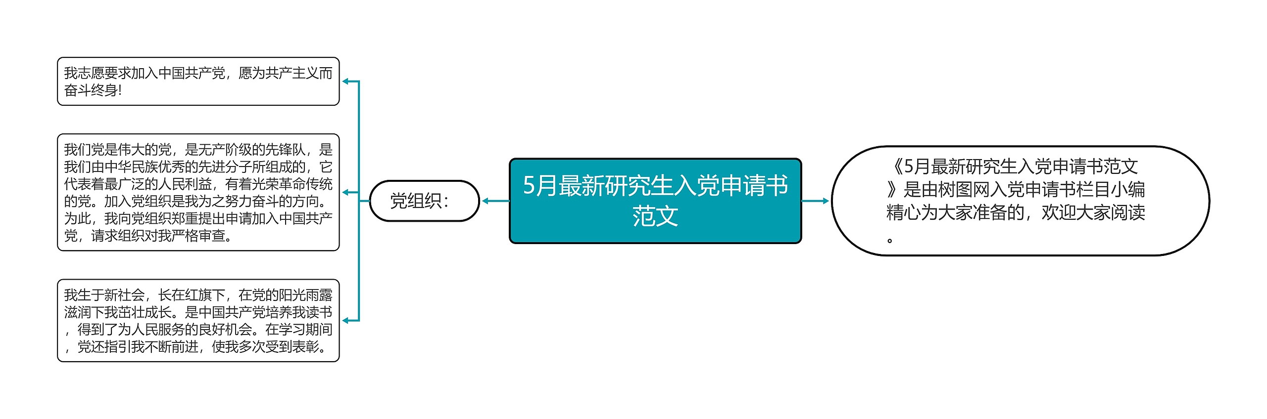 5月最新研究生入党申请书范文